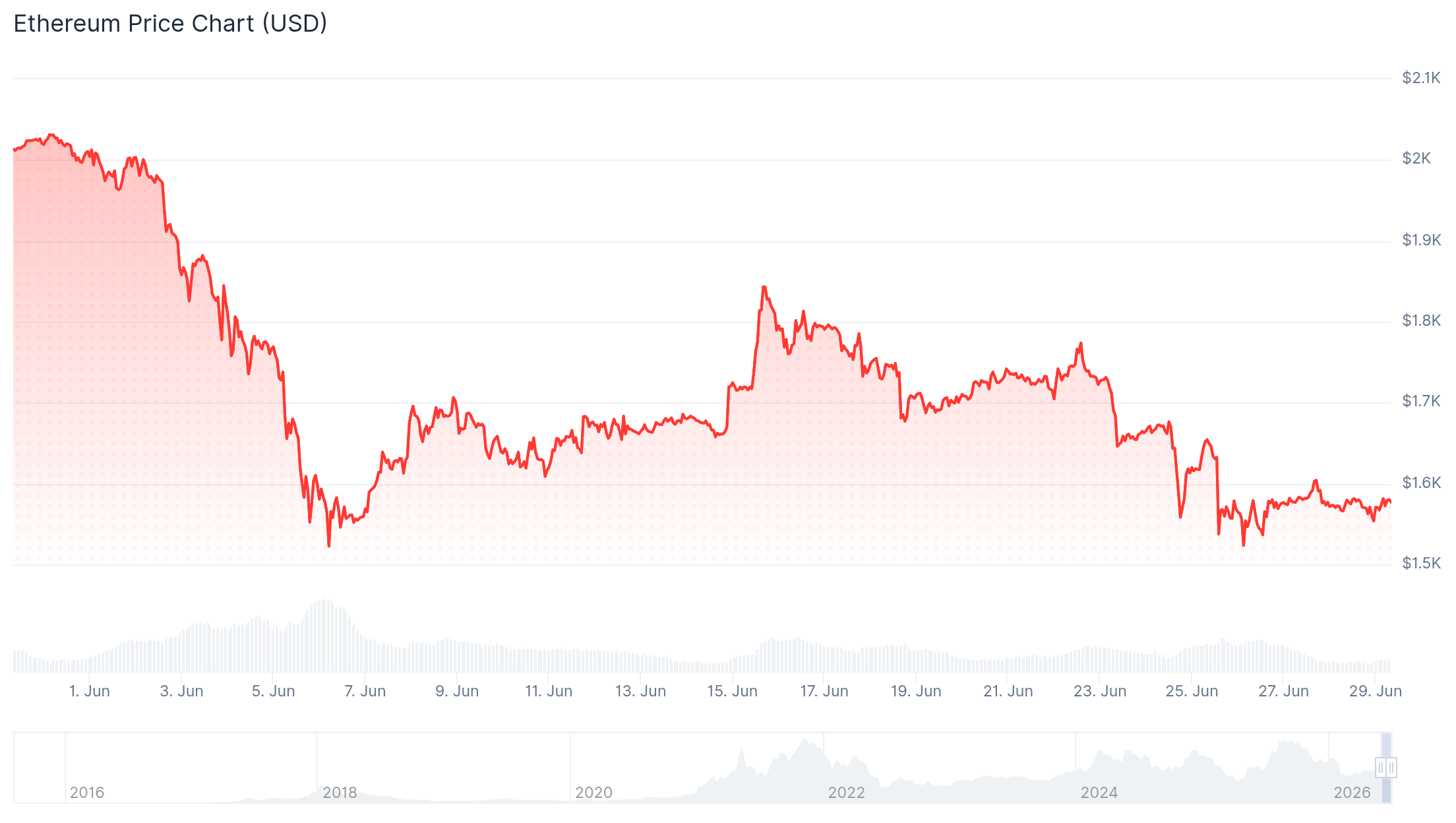 Sharplink ETH Buying Spree Hits $62.4M After Long Pause Ends