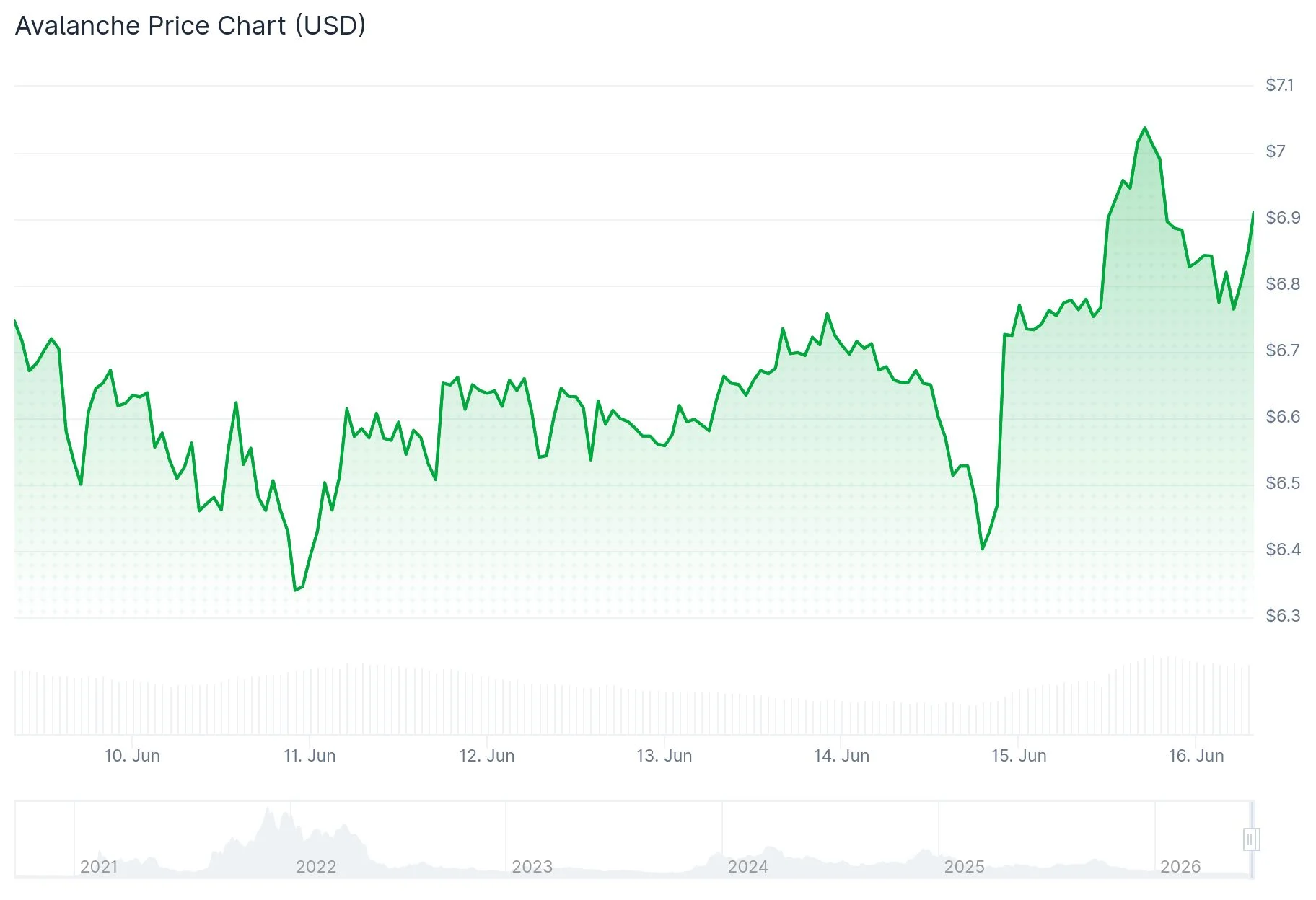 Avalanche (AVAX) Price