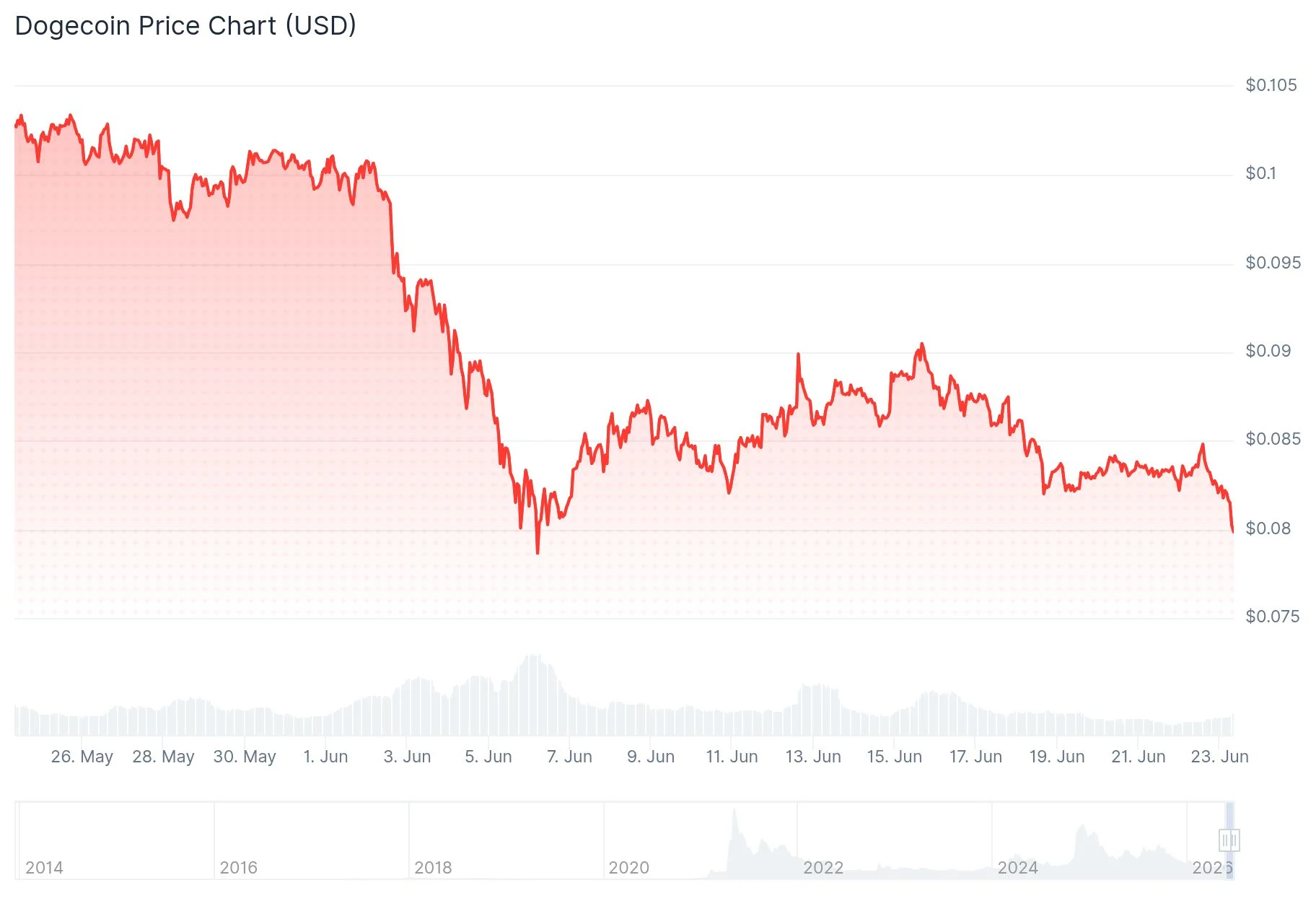 Dogecoin (DOGE) 2031 Forecast: Will the Meme Coin Hit $1?