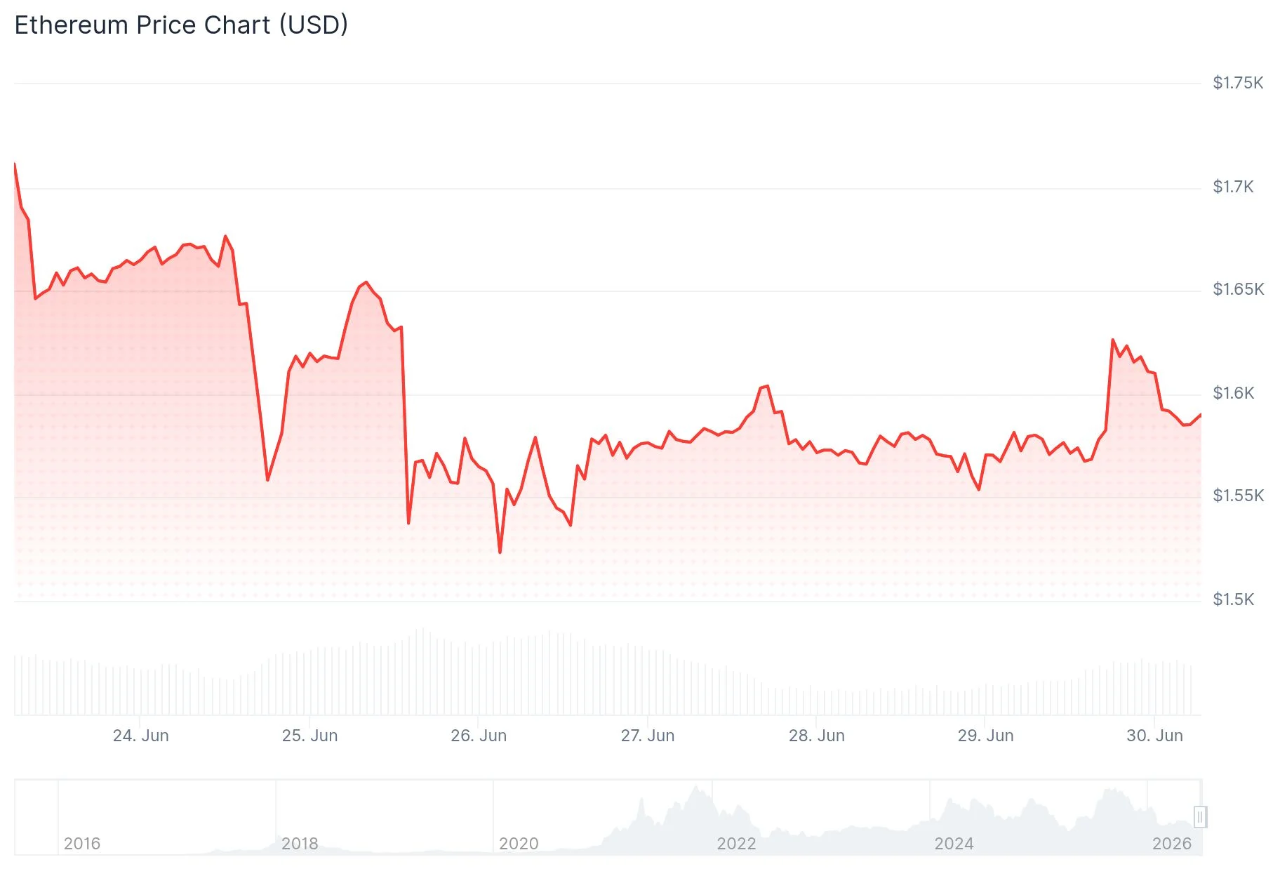 Ethereum (ETH) Price