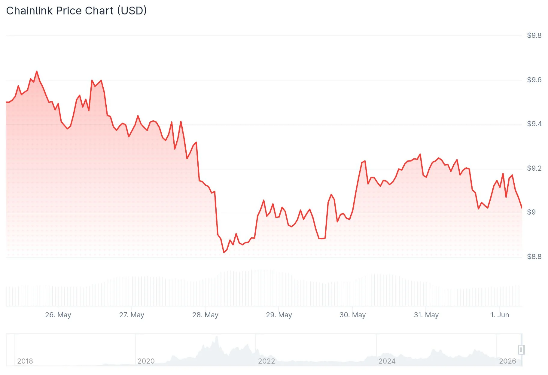 Chainlink (LINK) Price