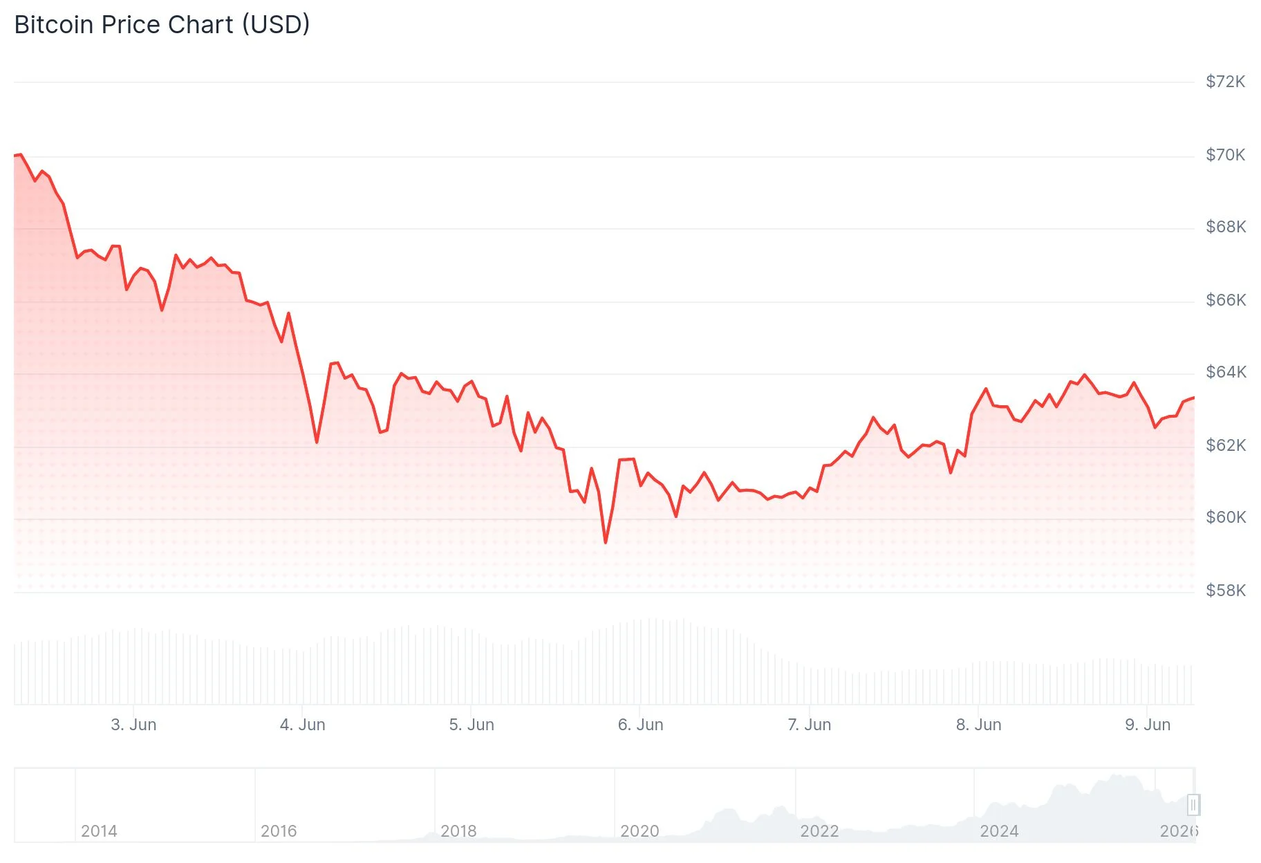 Bitcoin (BTC) Consolidates Around $63K While Markets Eye SpaceX Debut and AI Momentum