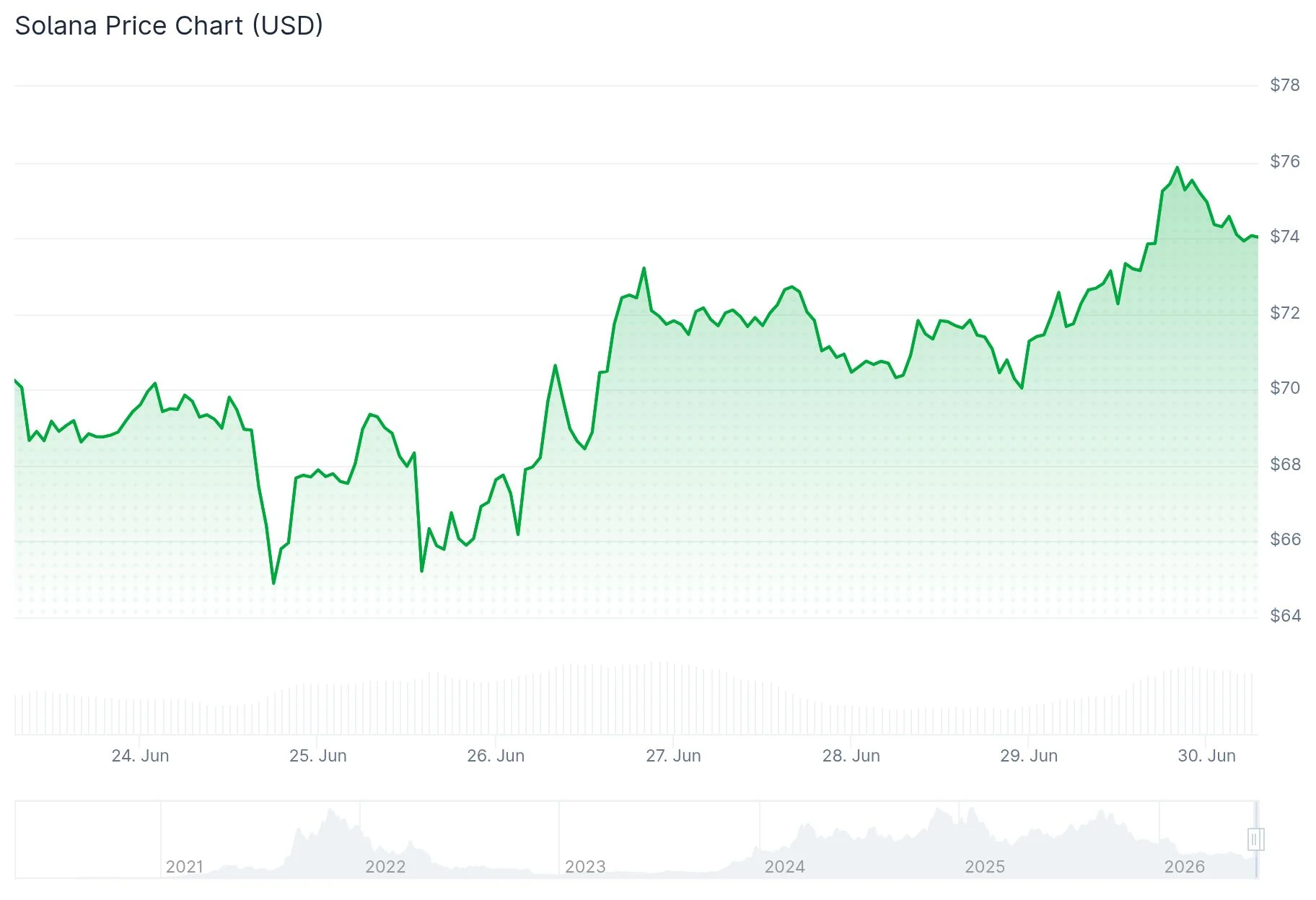 Solana (SOL) Faces Critical Juncture: $50 Downside or $150 Breakout Ahead