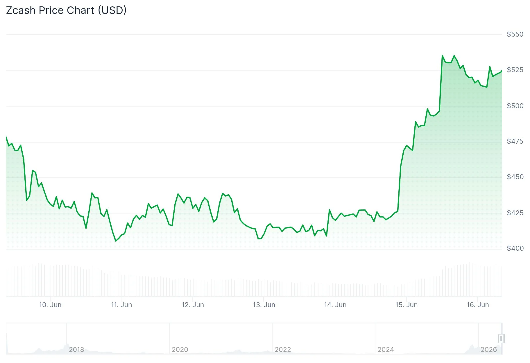 Zcash (ZEC) Jumps 20% After Anthropic’s Mythos AI Security Review Validates Protocol Integrity