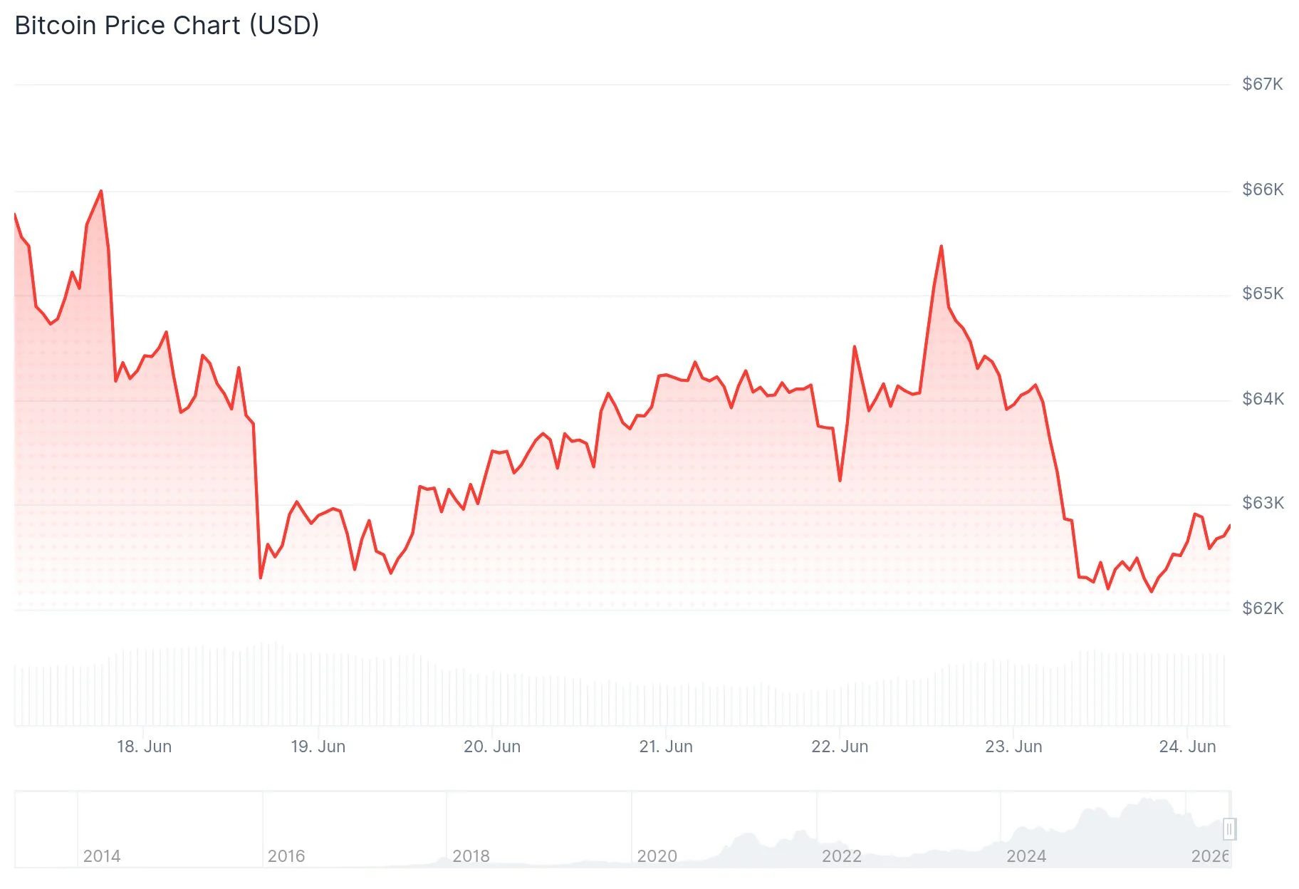 Bitcoin (BTC) Tumbles Toward $60K as Fed Hawkishness and ETF Withdrawals Intensify