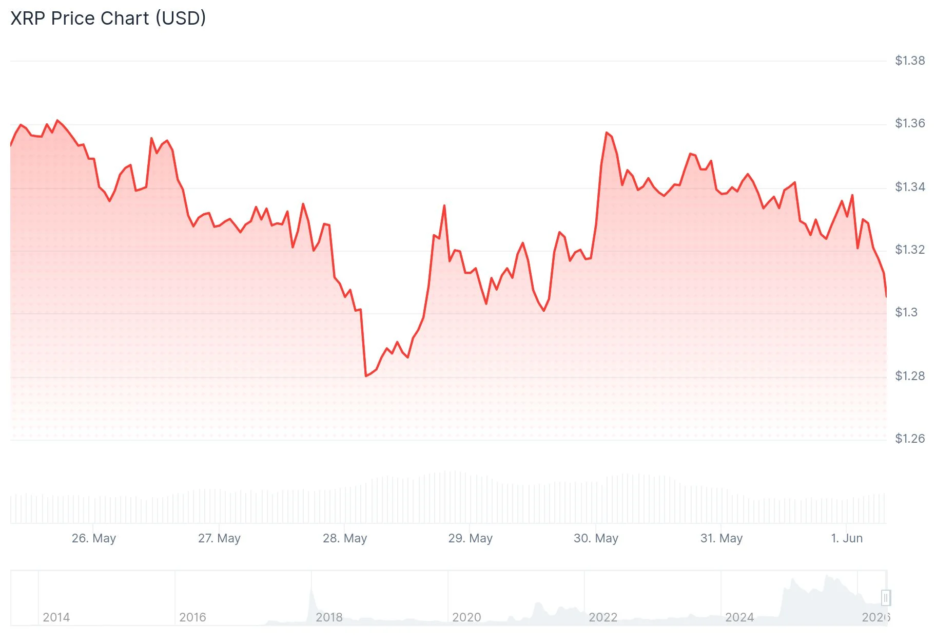 XRP (XRP) Hovers Near Critical Support as Bears Apply Pressure