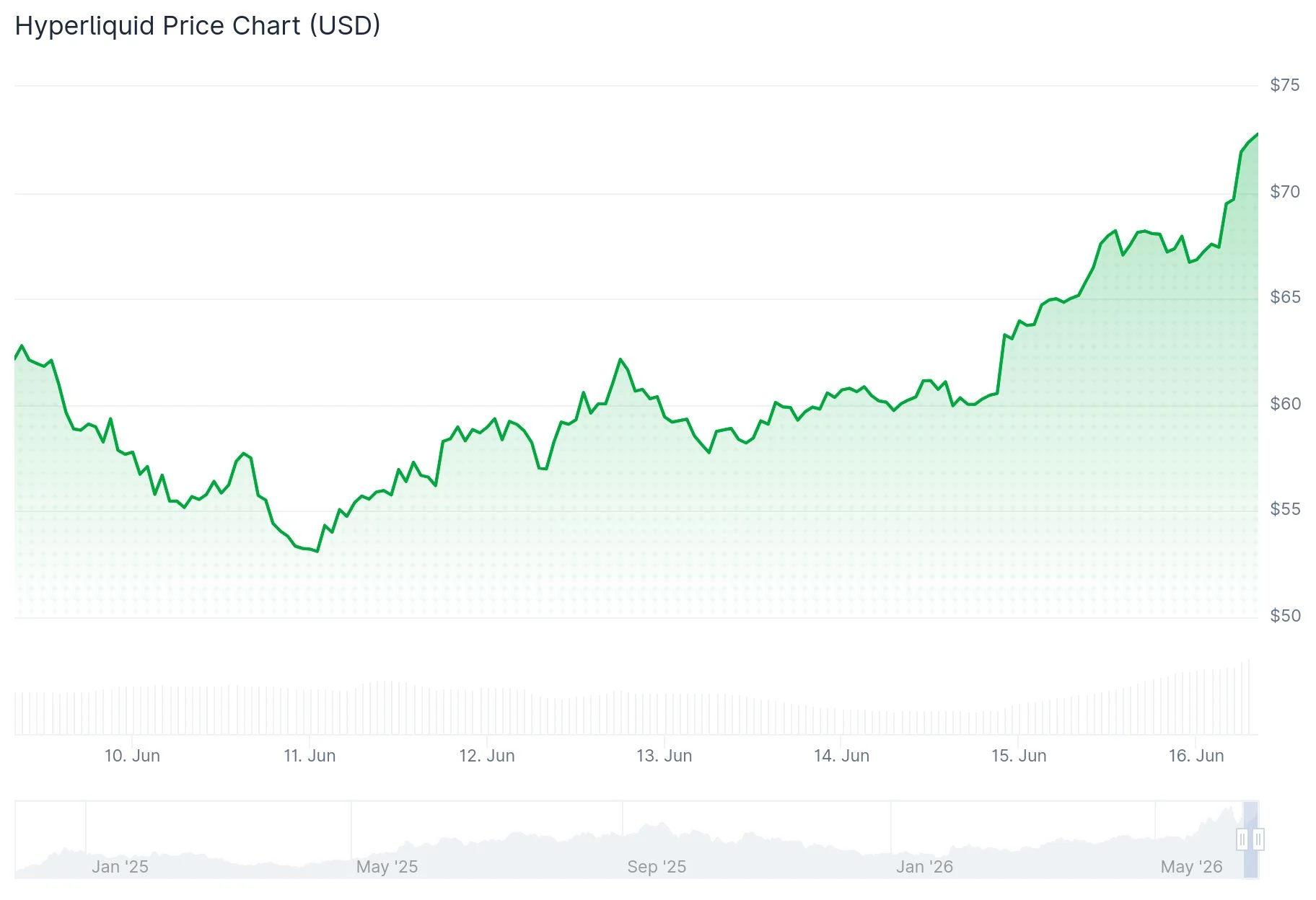 Hyperliquid (HYPE) Surges Toward $75 as Institutional Buyers Add $17M in Single Day
