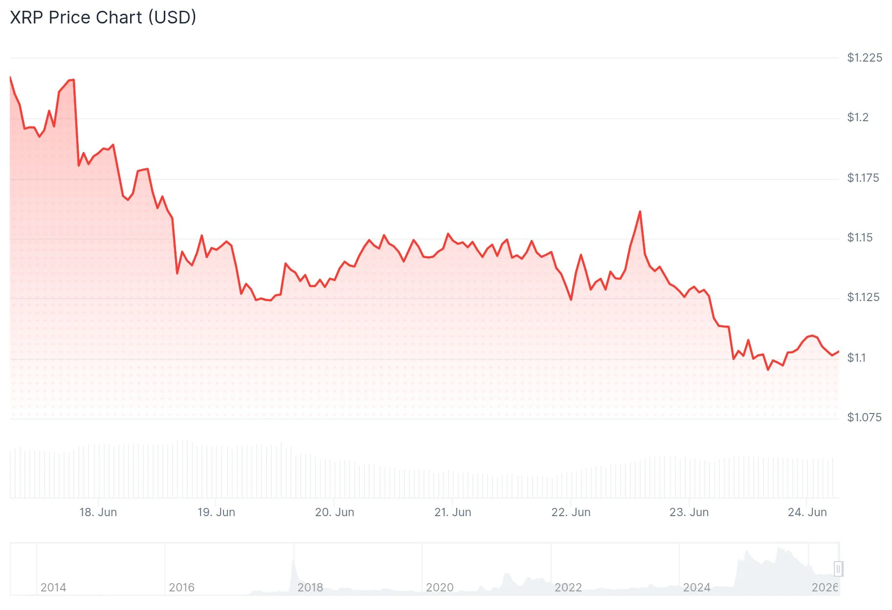 XRP Tumbles 10% Weekly as Critical $1.05 Support Level Faces Pressure