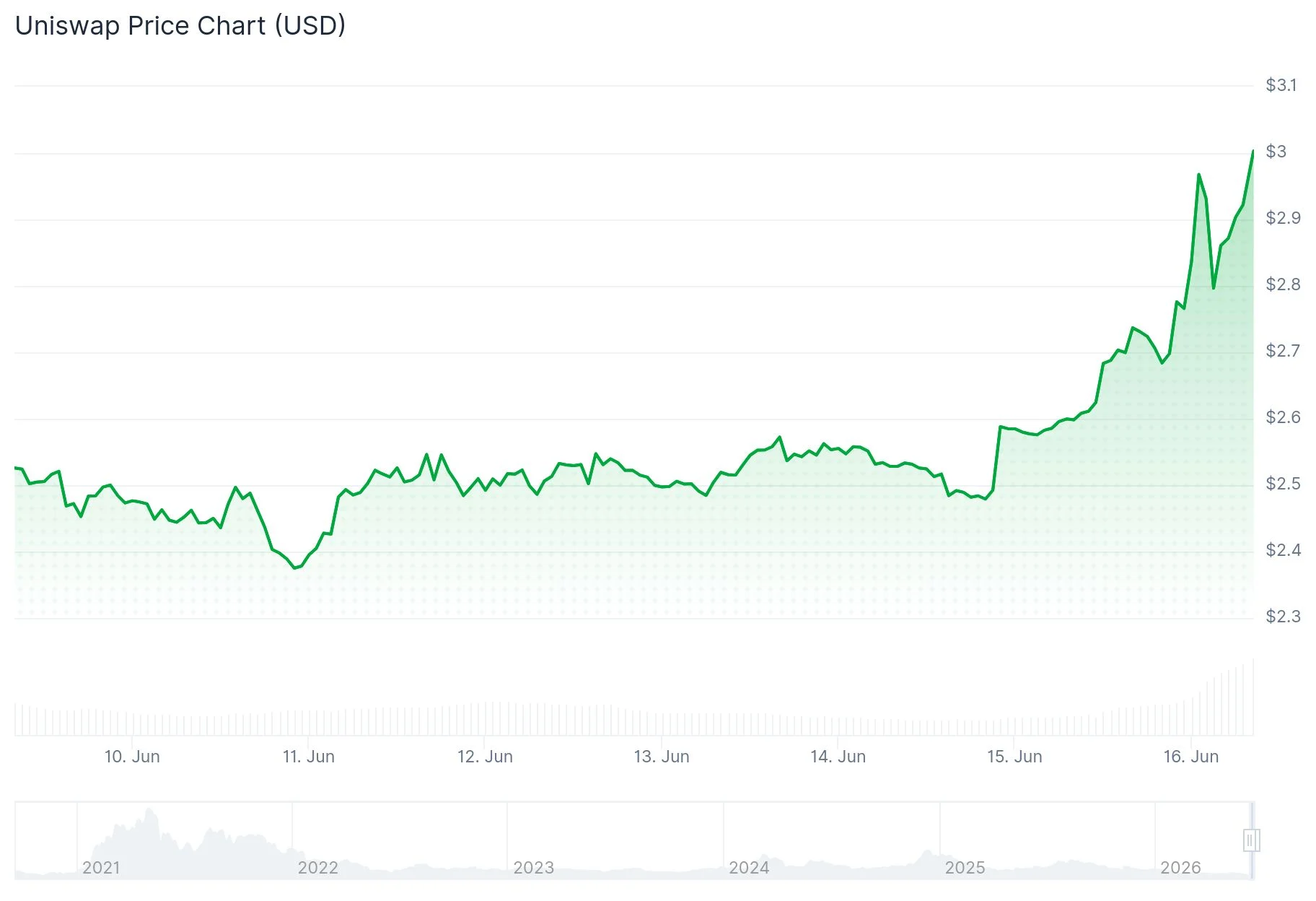 Standard Chartered Sets $100 Target for Uniswap (UNI) by 2030 in Bullish DeFi Forecast