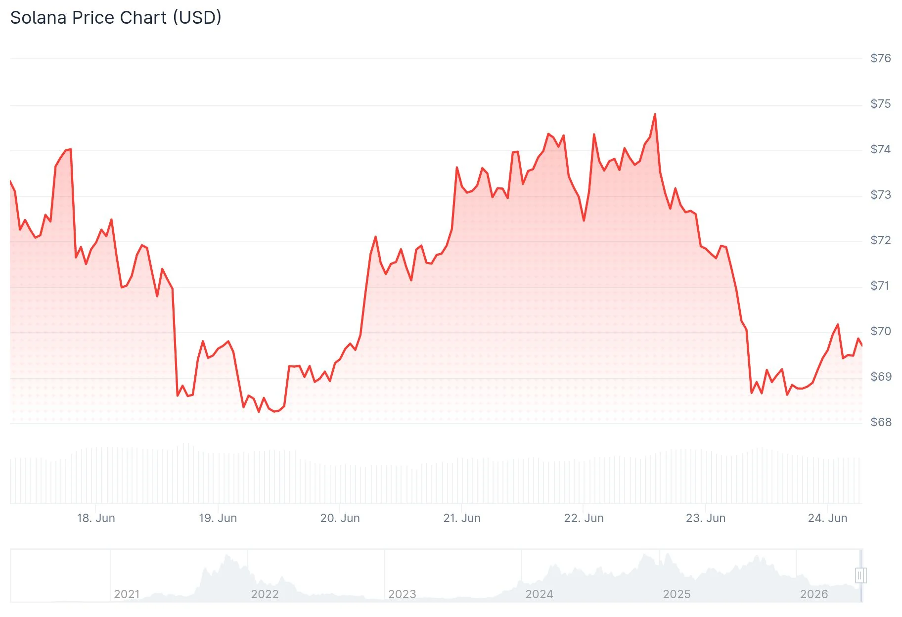 Solana (SOL) Price: Why $78 Is the Make-or-Break Level Bulls Can’t Afford to Lose