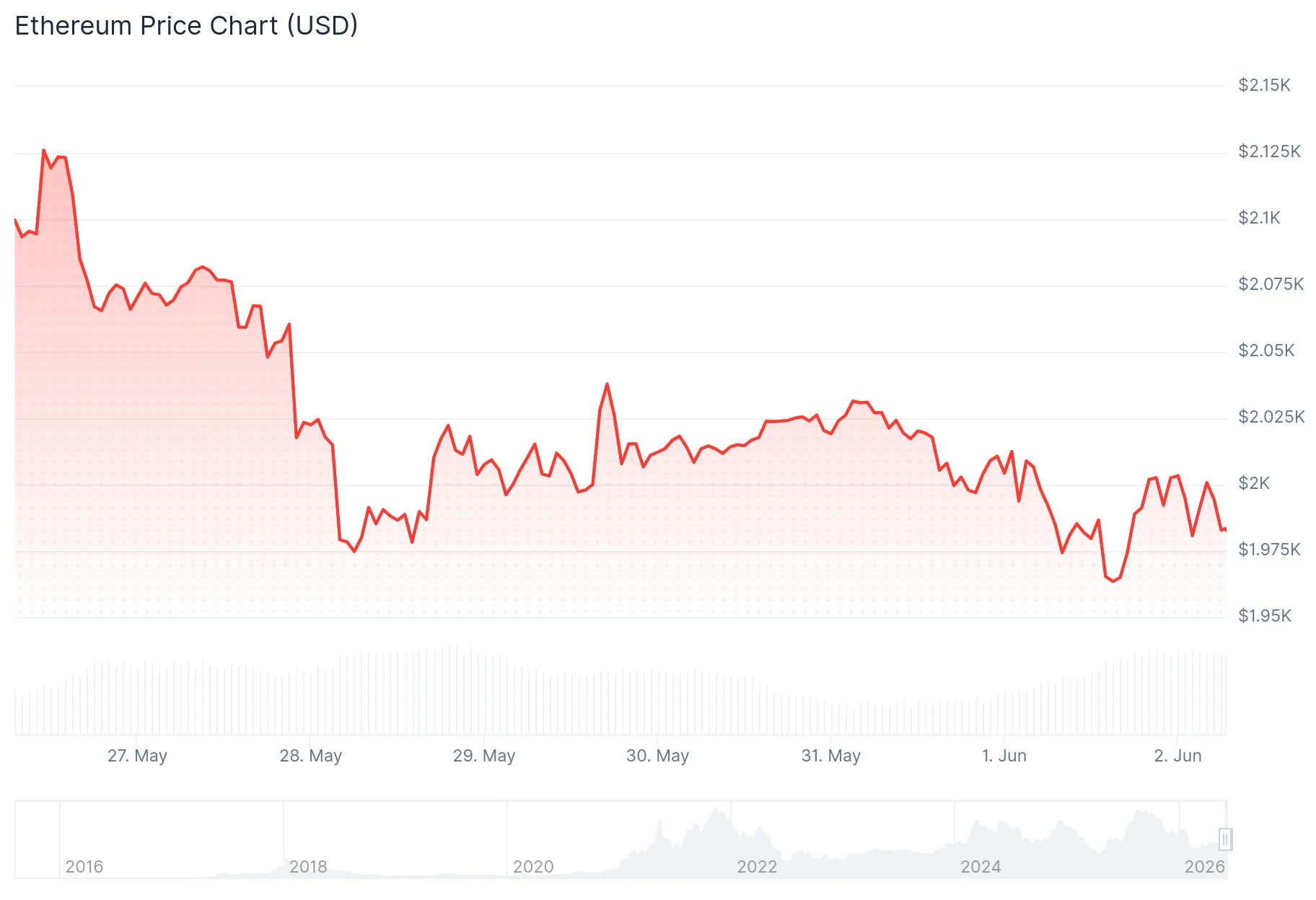 Ethereum (ETH) Price