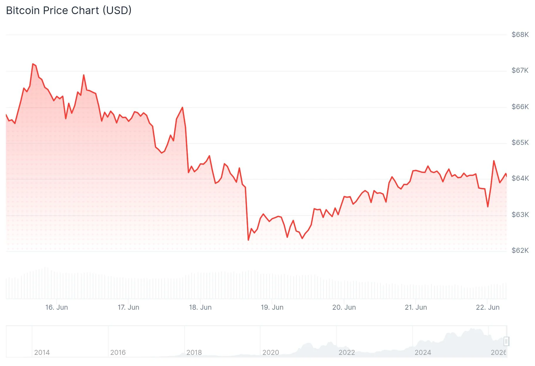 Bitcoin (BTC) Surges Past $64K Following Breakthrough US-Iran Diplomatic Agreement