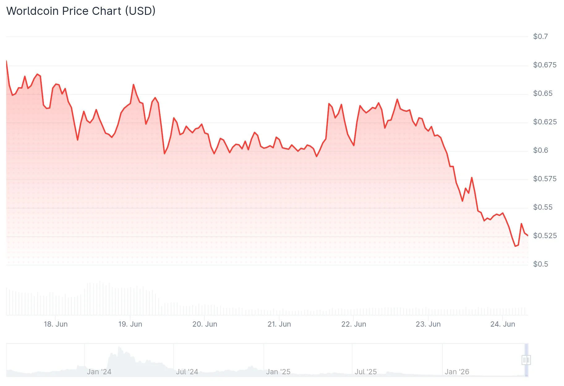 Worldcoin (WLD) Drops 15% Despite Robinhood Listing Amid Altman Payment Allegations