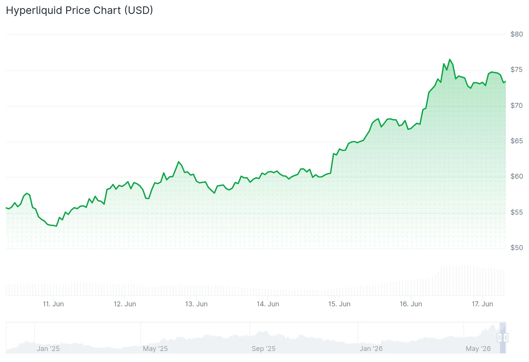 Hyperliquid (HYPE) Surges to Record $76.90 as Institutional Interest and Trading Volume Explode