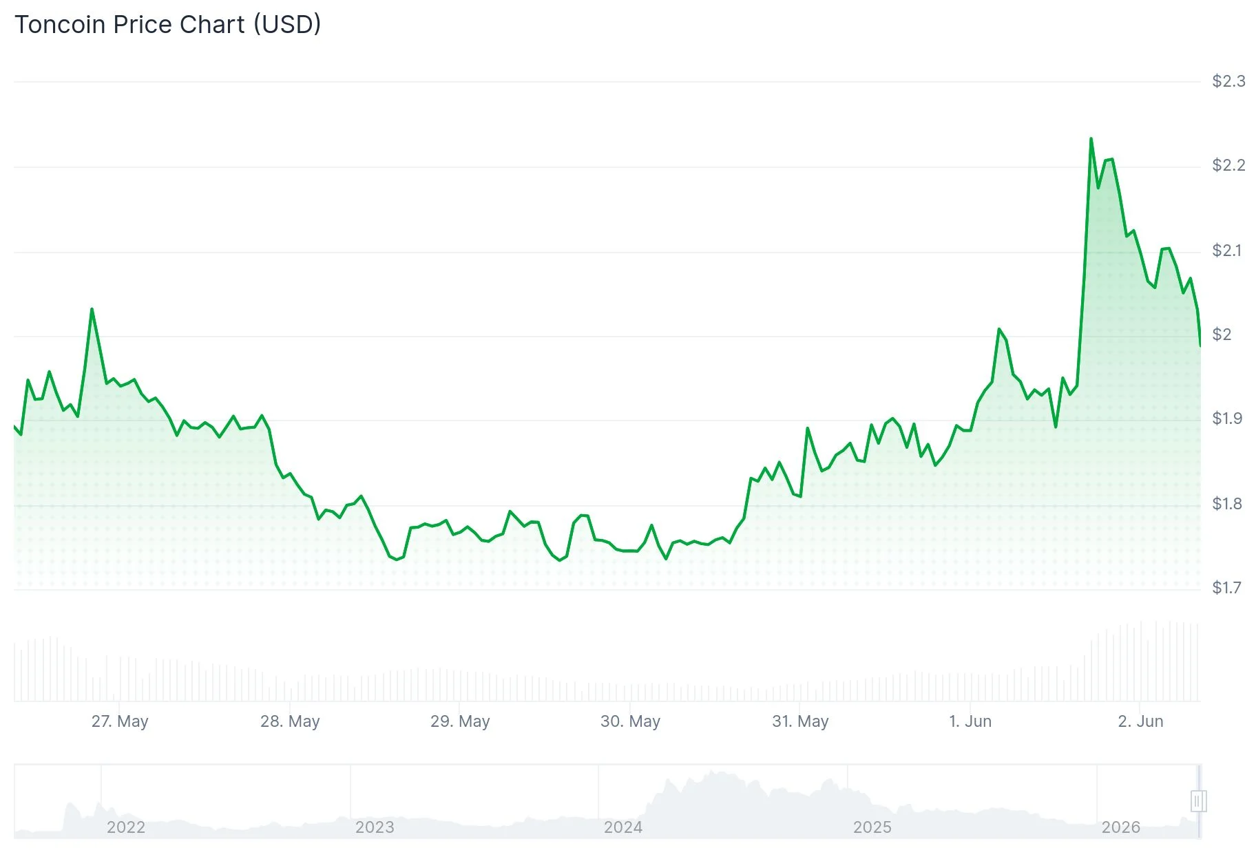 Toncoin (TON) Price