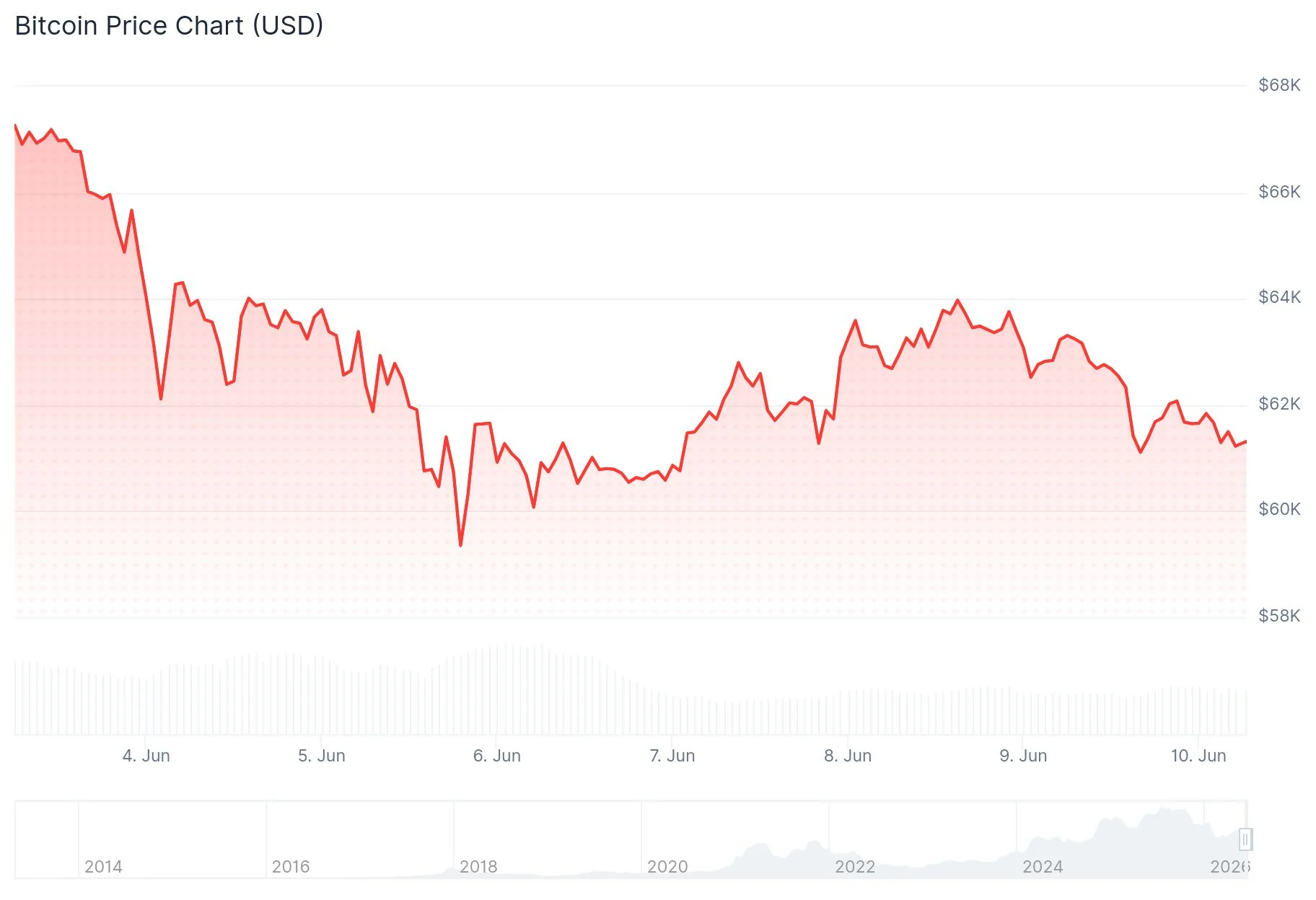 Bitcoin (BTC) Plunges 7% as Middle East Tensions Rattle Markets and CPI Looms