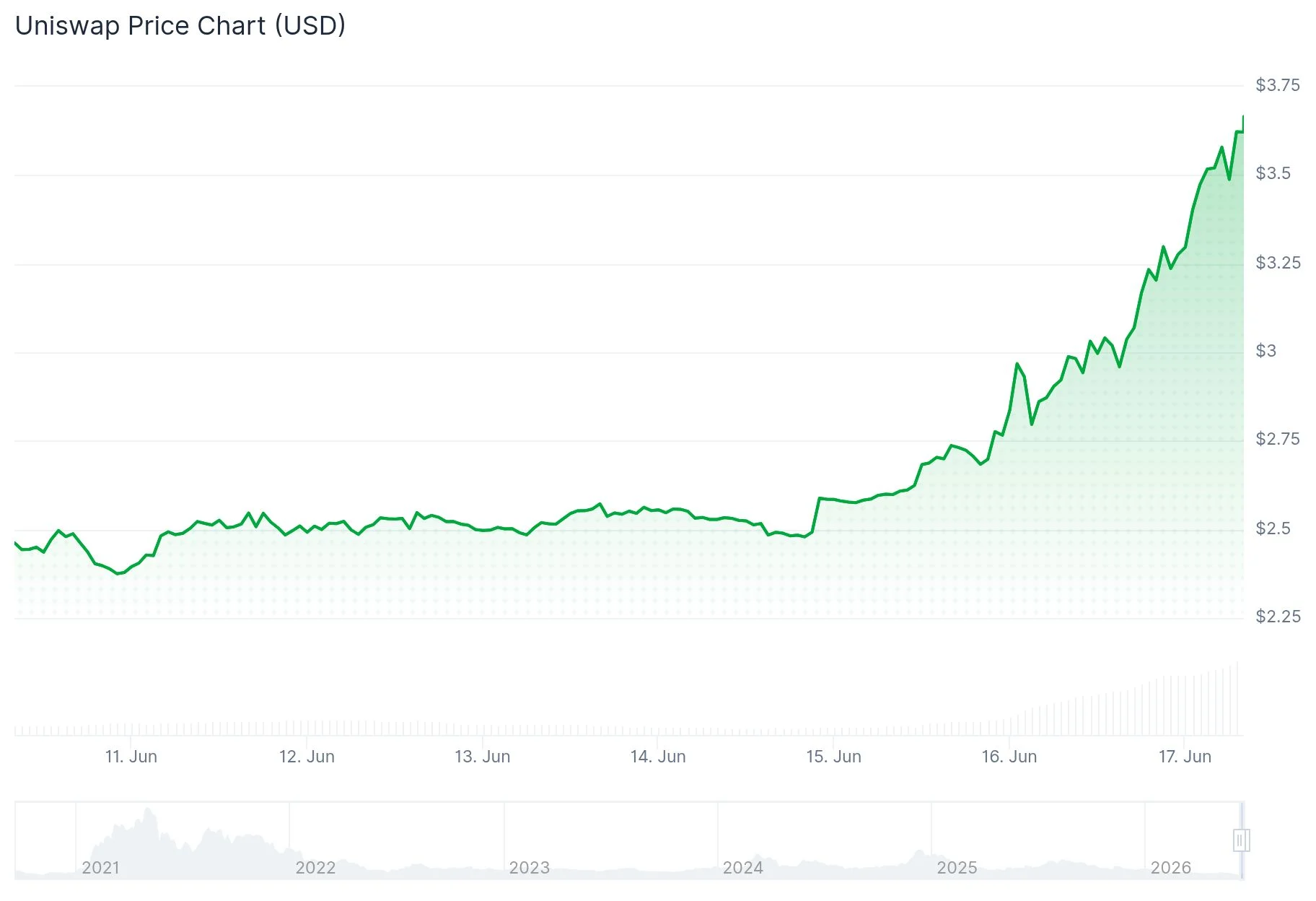 Uniswap (UNI) Soars 18% as Arc Partnership Fuels Six-Day Winning Streak