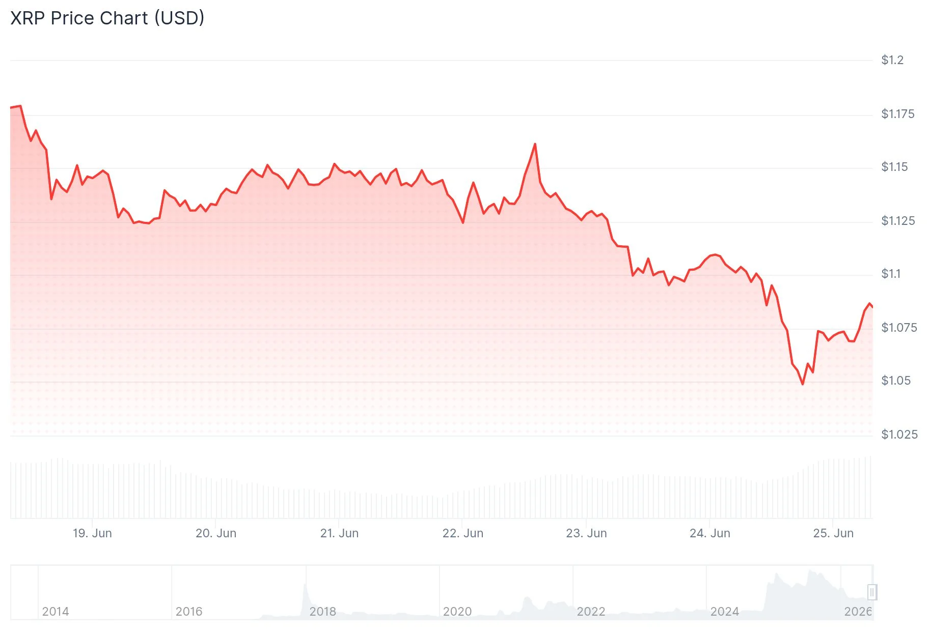 XRP (XRP) Price Slips to $1.057 as Binance Holdings Surge to Quarterly Peak