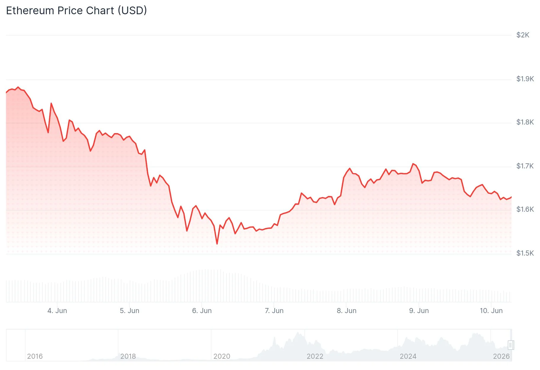 Ethereum (ETH) Price Alert: Critical Support Zone at Risk as Analyst Eyes $1,500 Retest