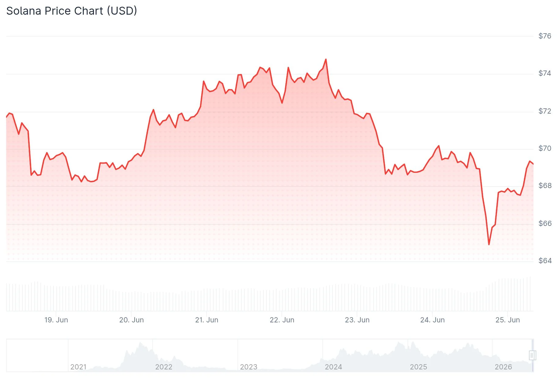 Solana (SOL) Price Analysis: Can SOL Recover After Touching 3-Year Lows?