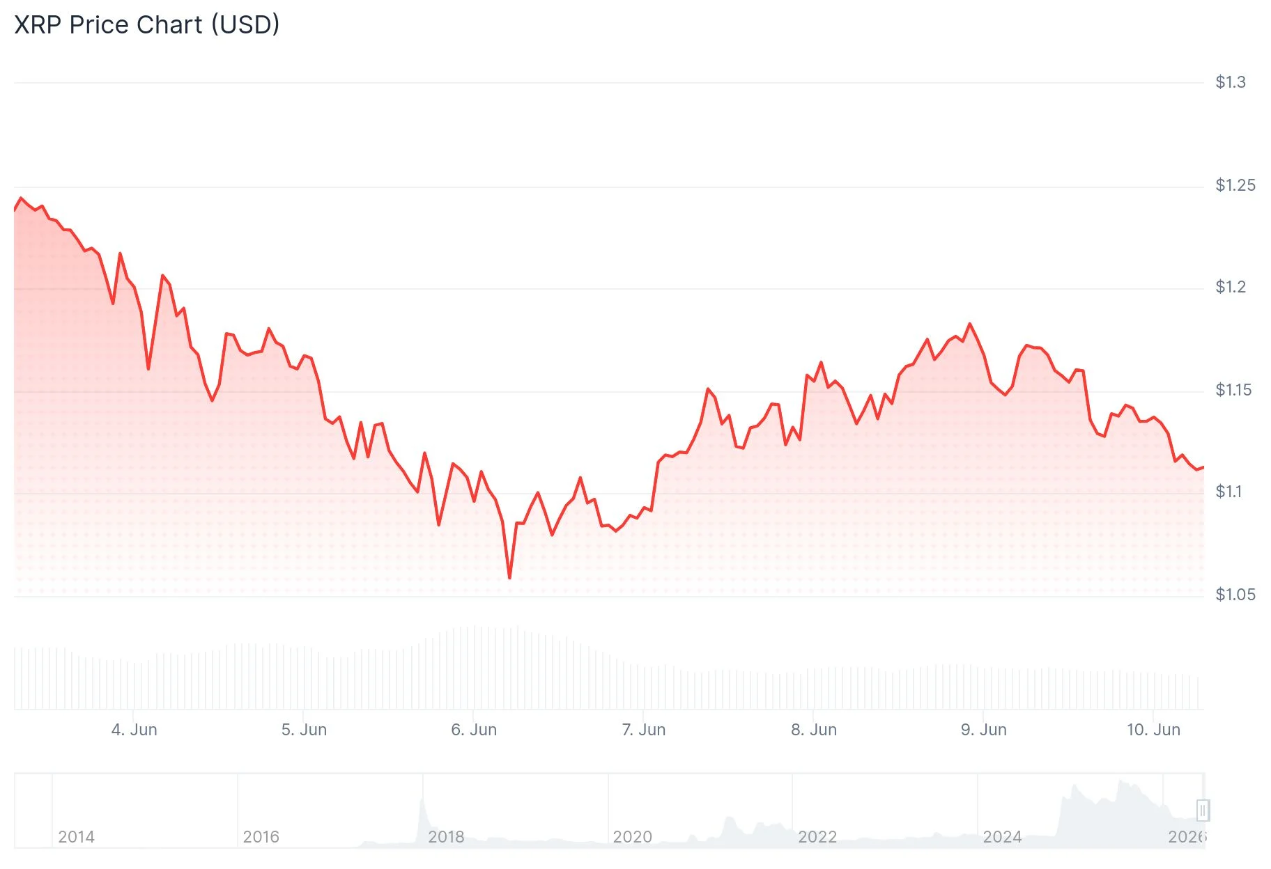 XRP Price Action: Critical Support Level Could Determine Next Major Move