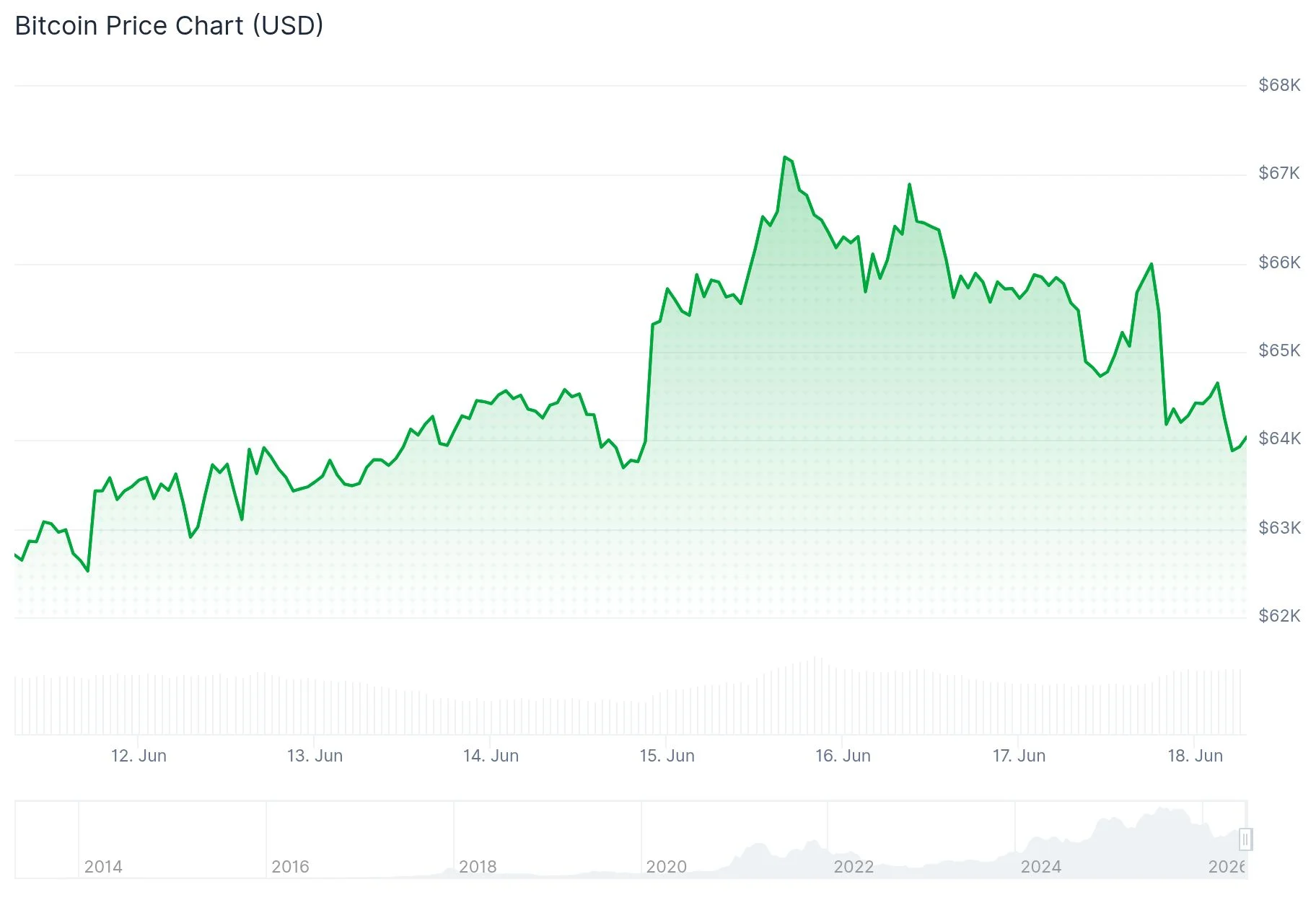 Bitcoin (BTC) Slides 3% as Federal Reserve Adopts Hawkish Tone on Inflation