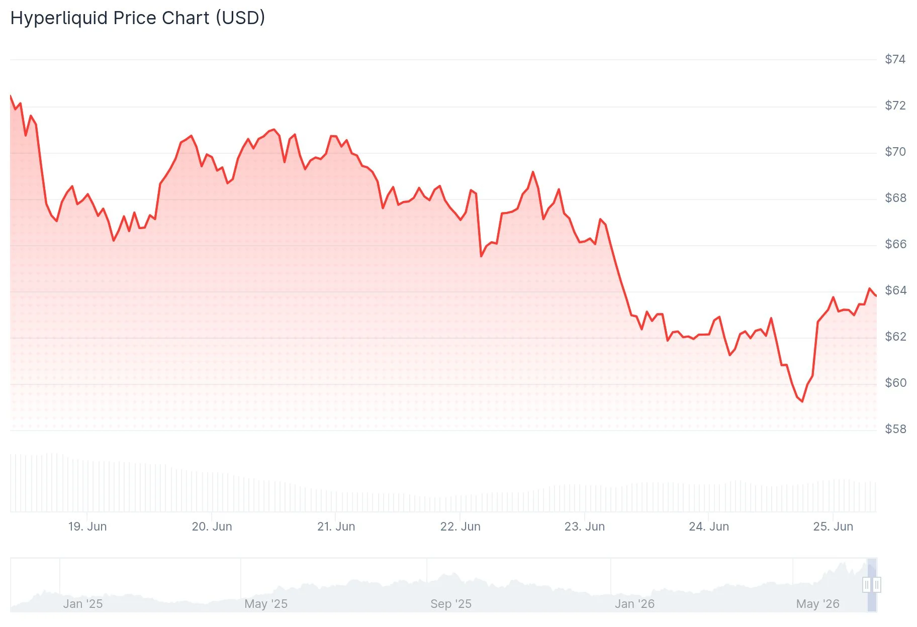 Hyperliquid (HYPE) Drops 22% From Peak: Should Investors Buy the Dip?