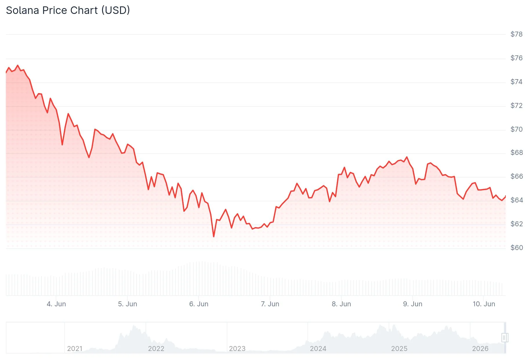 Solana (SOL) Price Slips Under $65 as Analyst Spots Buy Signal Targeting $77