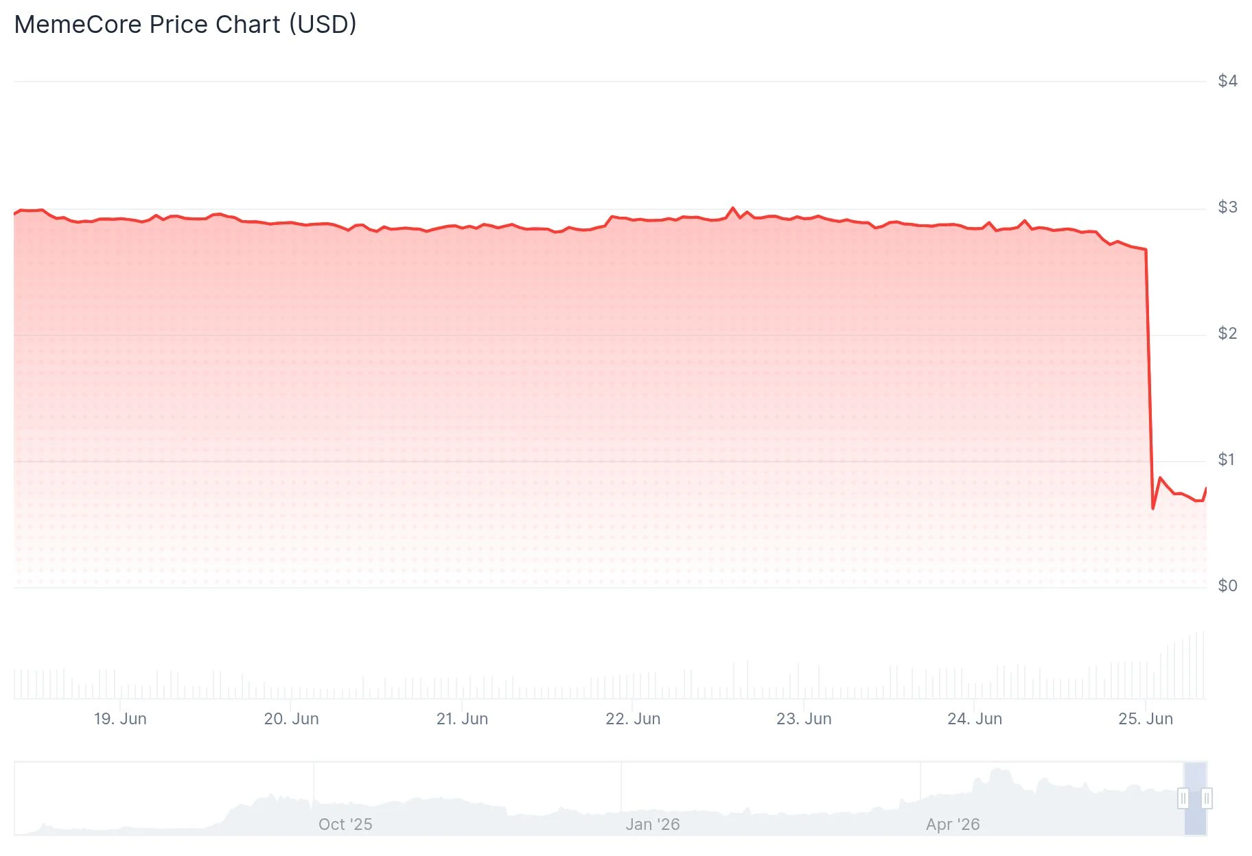 MemeCore (M) Token Plummets 74% in Single Day After ZachXBT’s Manipulation Warning Resurfaces
