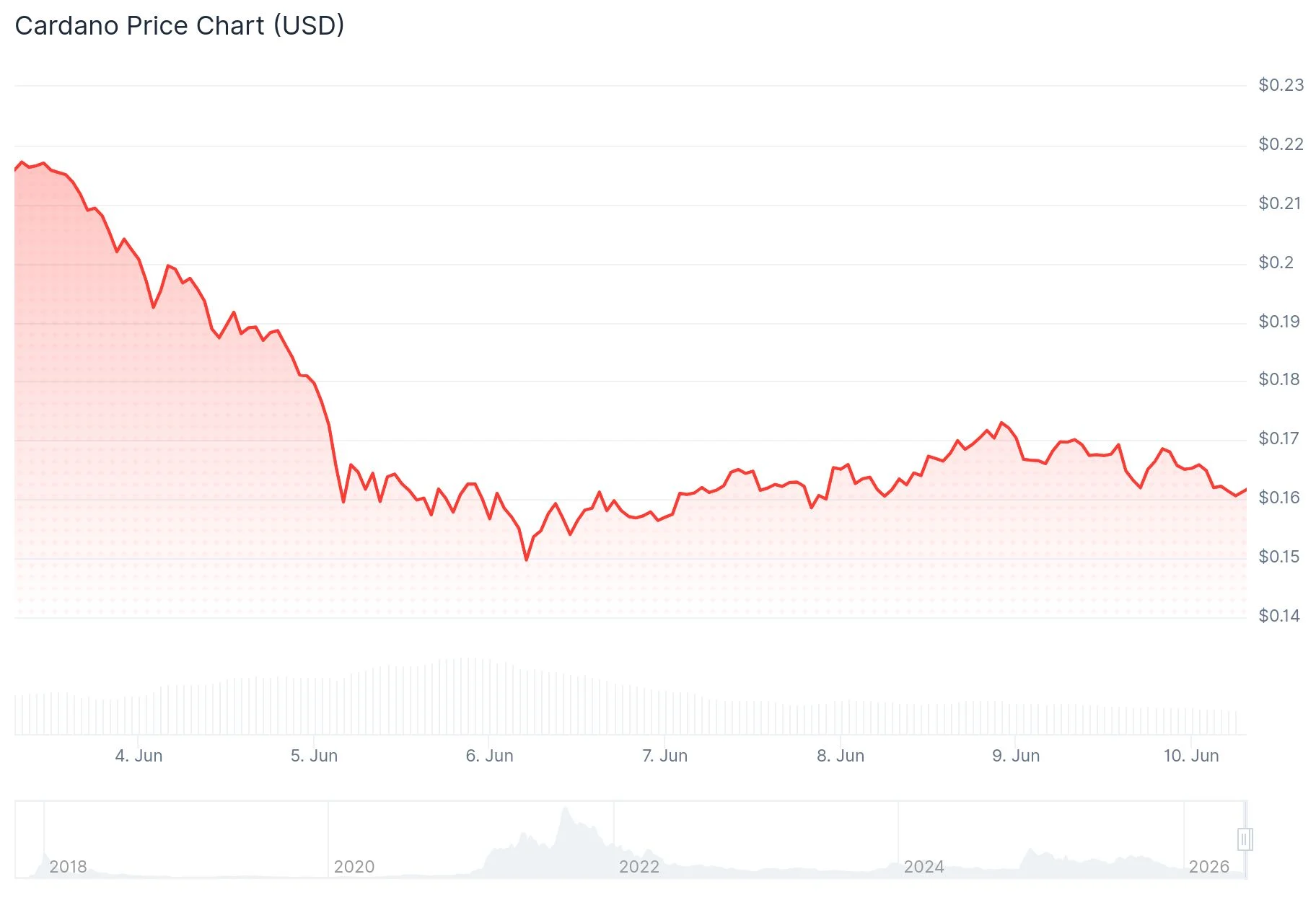 Cardano (ADA) Rebounds 12% From Multi-Year Bottom With Leios Testnet Days Away