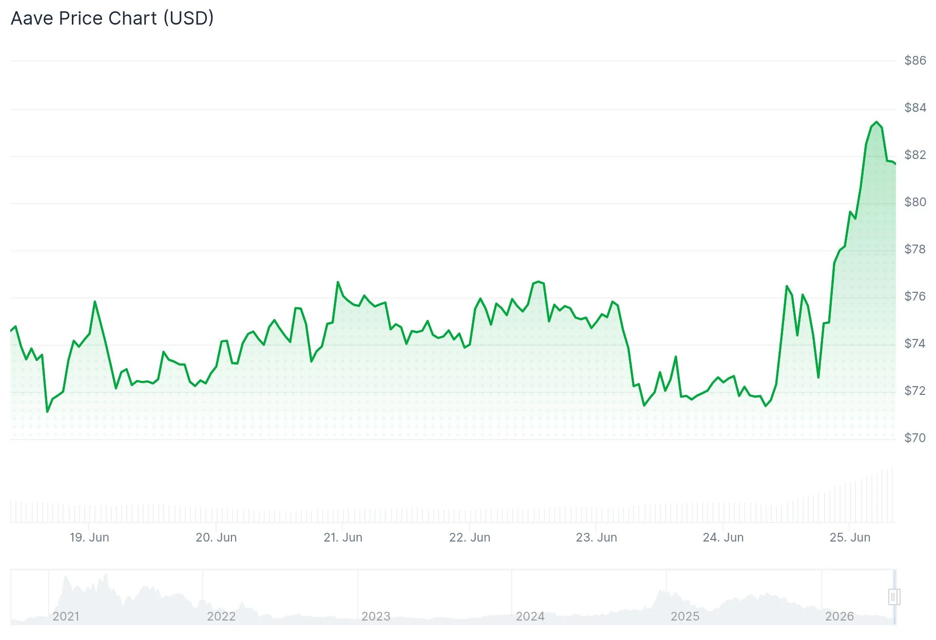 Aave (AAVE) Price Prediction: Standard Chartered Projects $3,500 by 2030 Amid DeFi Expansion