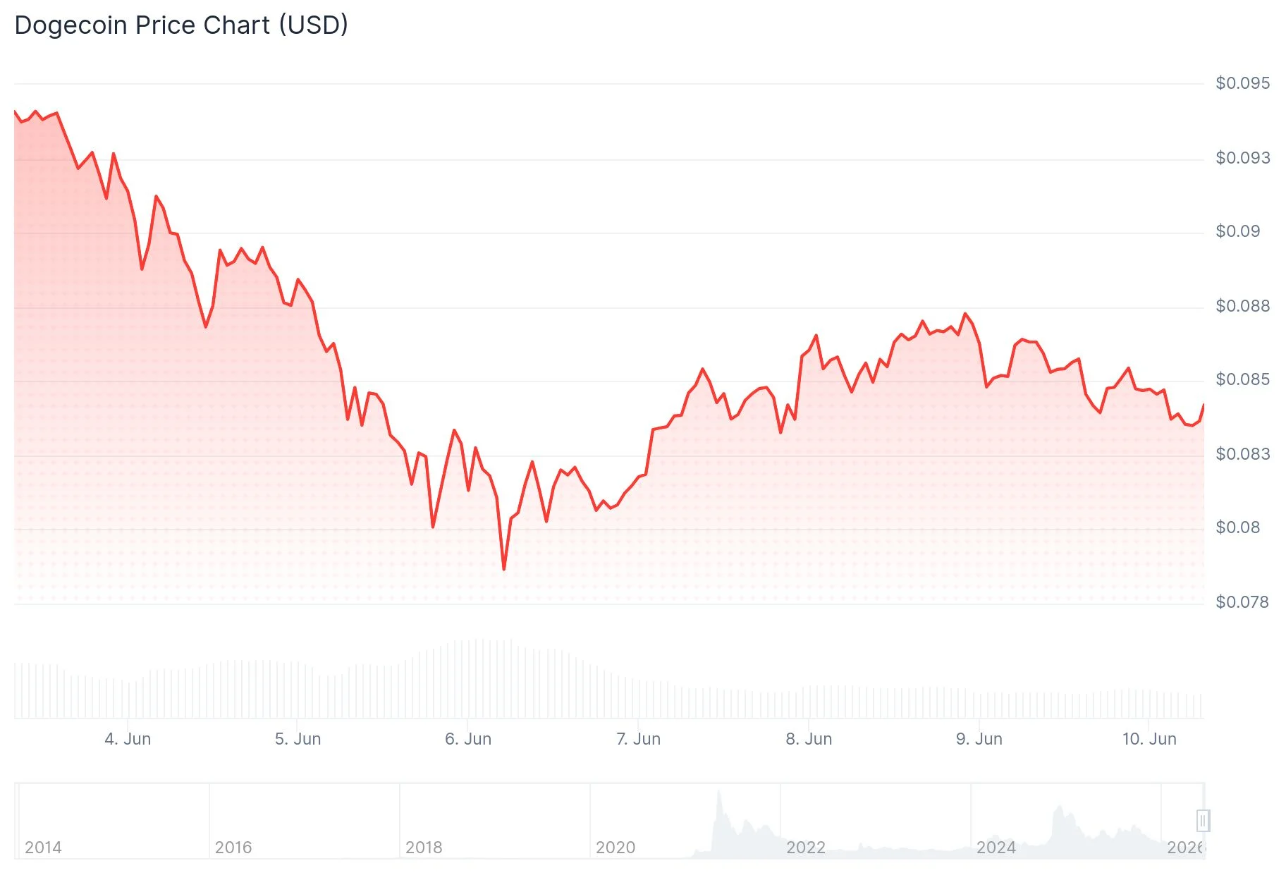 Dogecoin (DOGE) Surges as Whales Acquire 200M Tokens While MoonPay Expands to 6K Stores