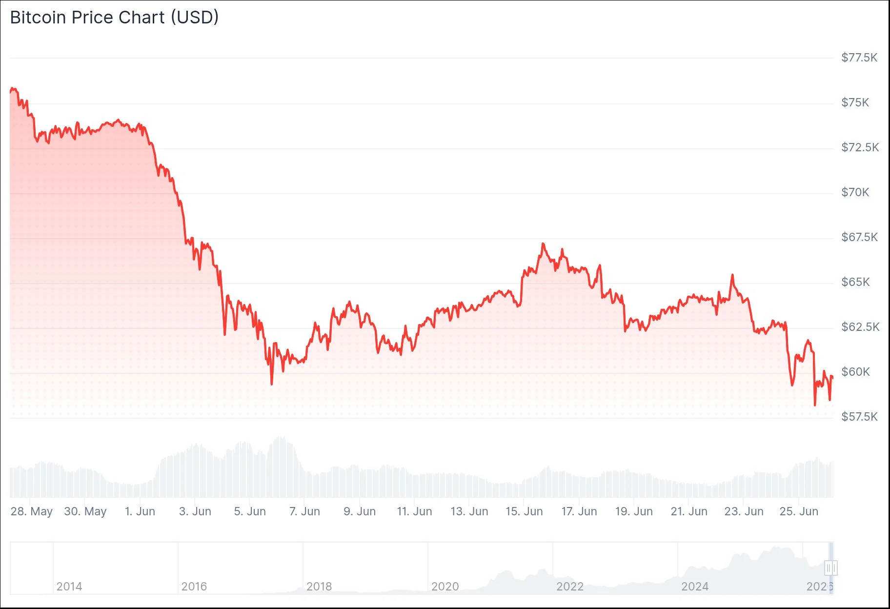 Bitcoin (BTC) Plunges Below $60K: Inflation Data Sparks Sharp Selloff