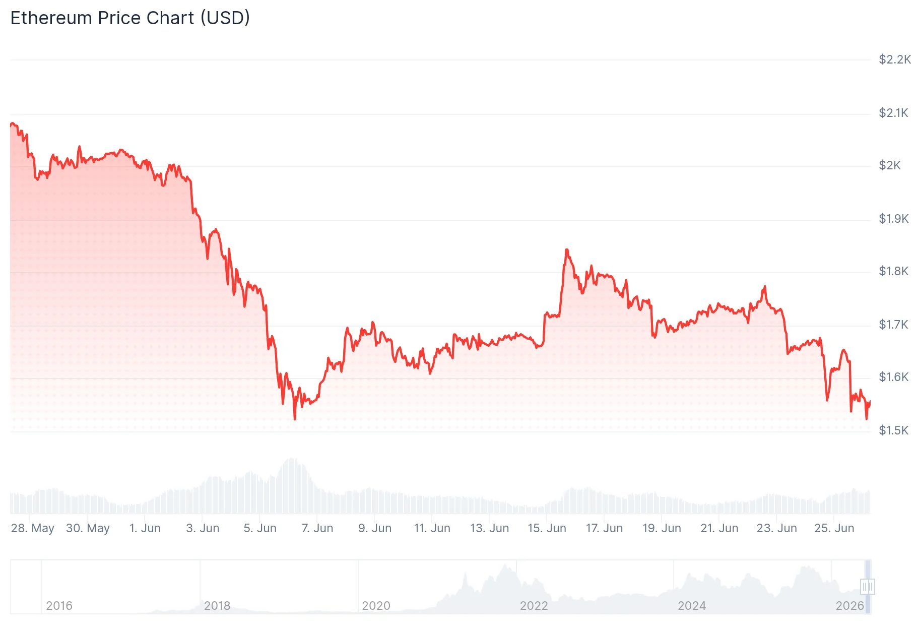 Ethereum (ETH) Hovers at $1,665 as Whale Dumps $44M and Analysts Eye Critical Support