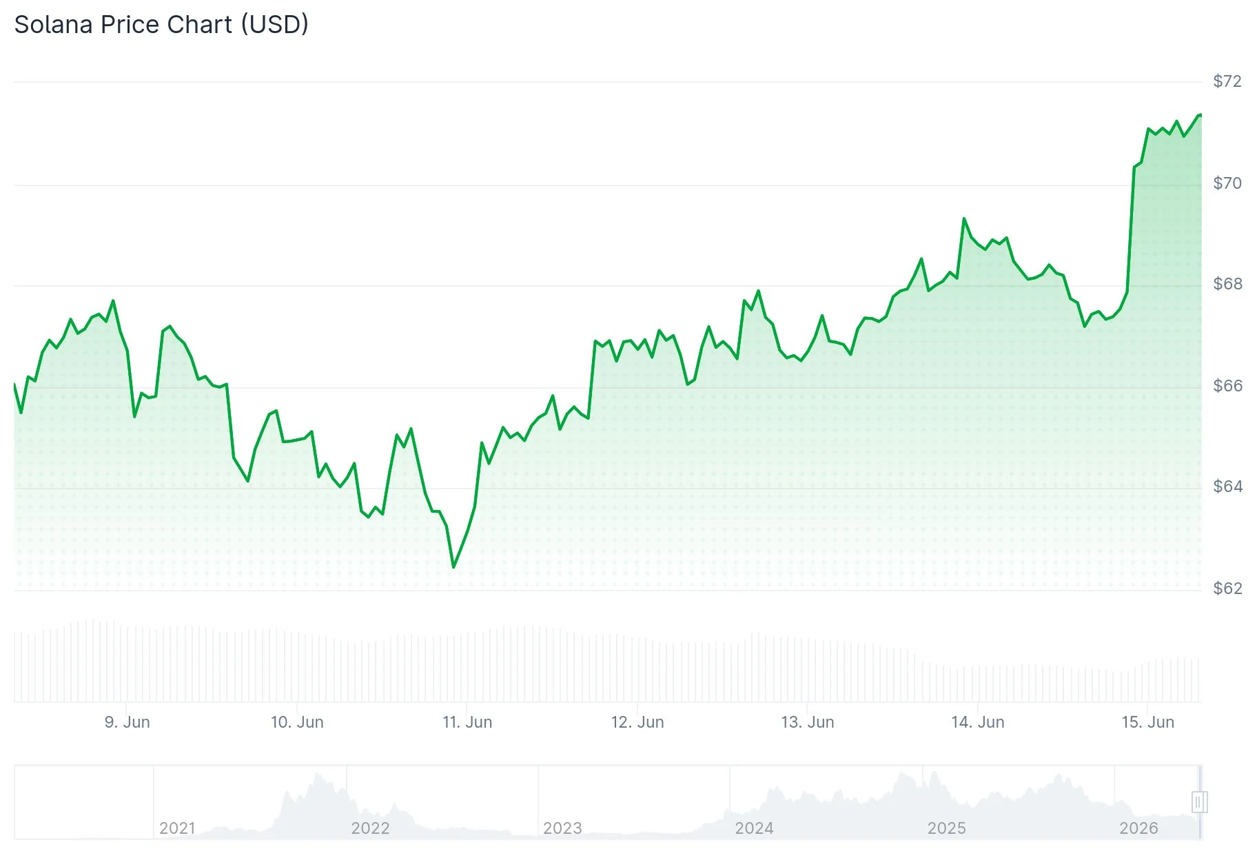 Solana (SOL) Eyes Bull Run Revival as Classic Pattern Re-Emerges at $71