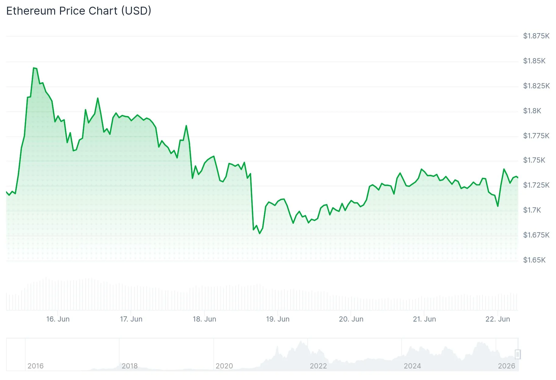 Ethereum (ETH) Holds Above $1,700: Critical Support Zone Analysis