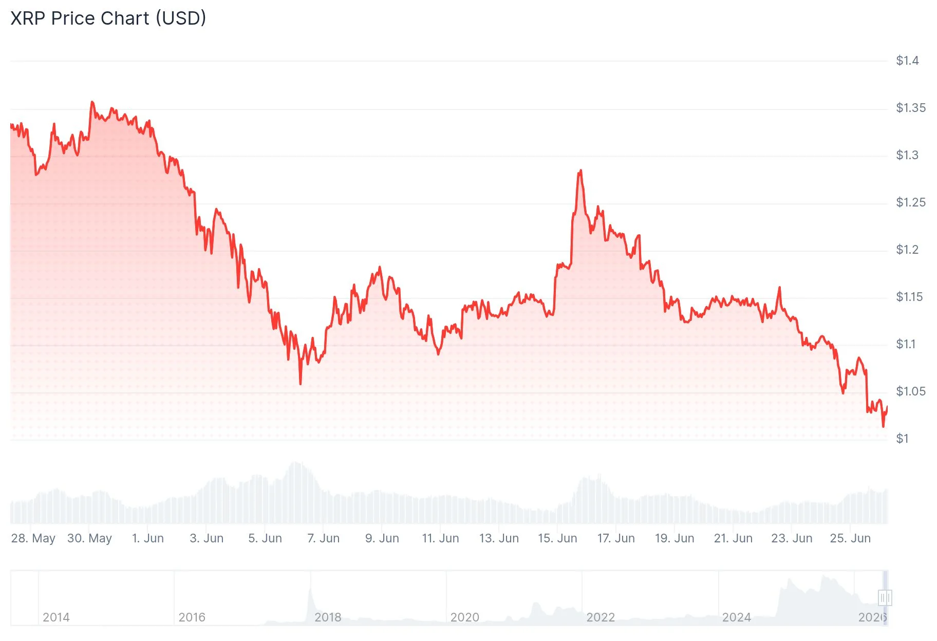 xrp price