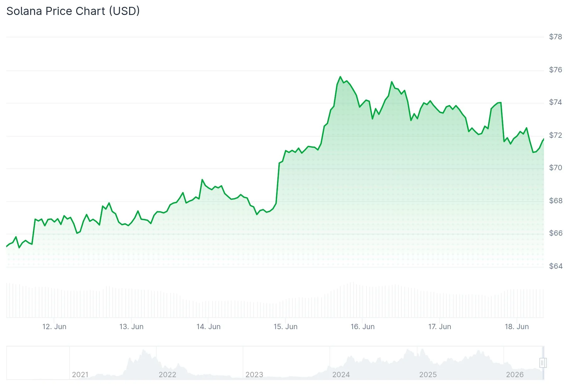 Solana (SOL) Struggles Below $72 as Bearish Momentum Builds Despite ETF Gains