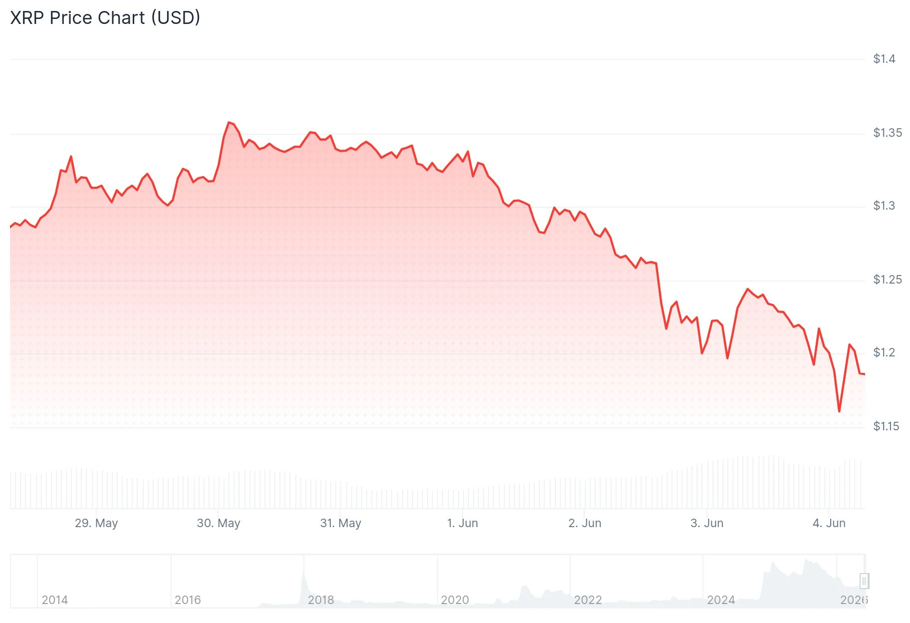XRP (XRP) Price Alert: Crypto Analyst Predicts Potential Dive to $0.84
