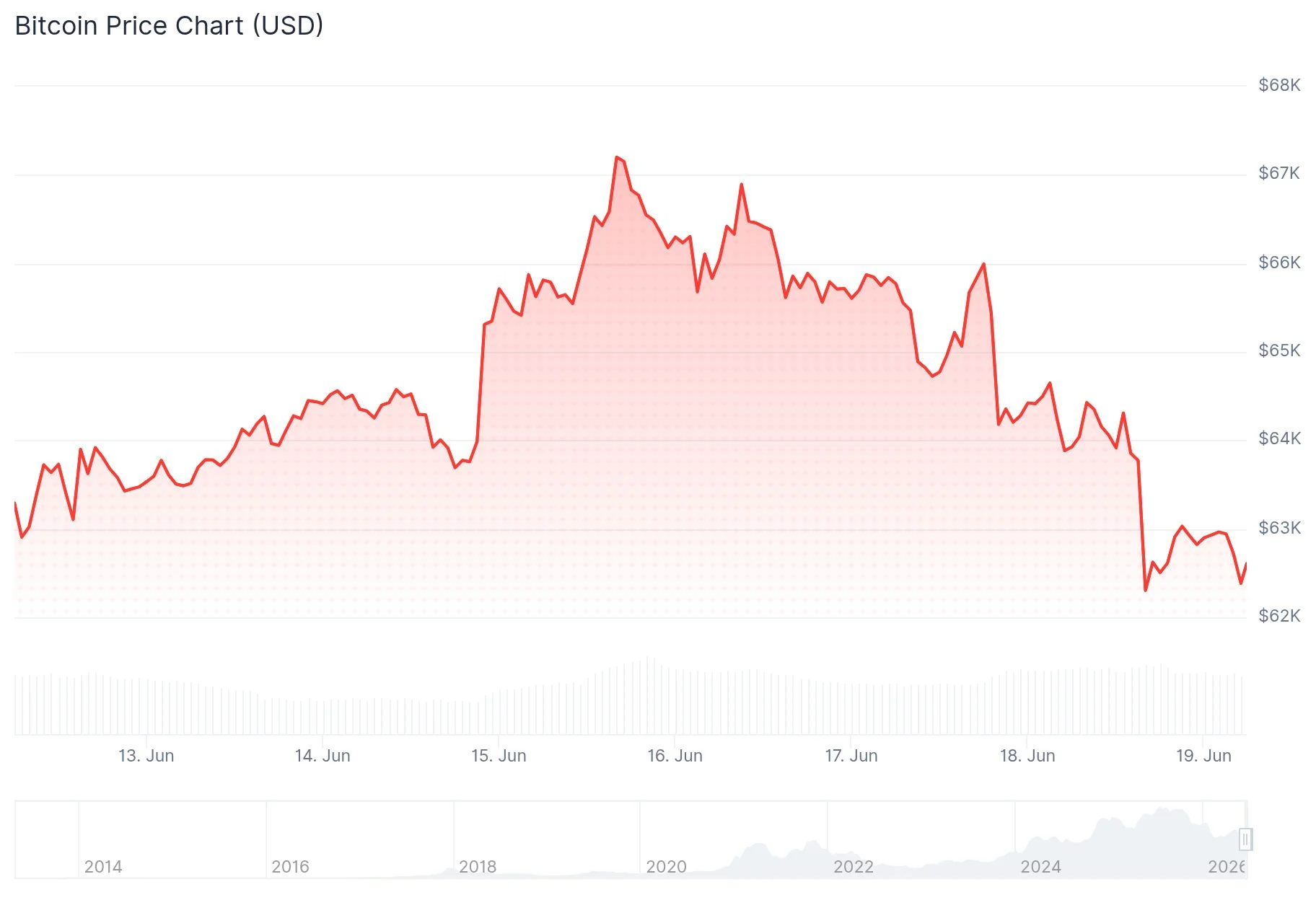 Bitcoin (BTC) Tumbles to $62K Amid Middle East Conflict and Strategy Inc. Concerns