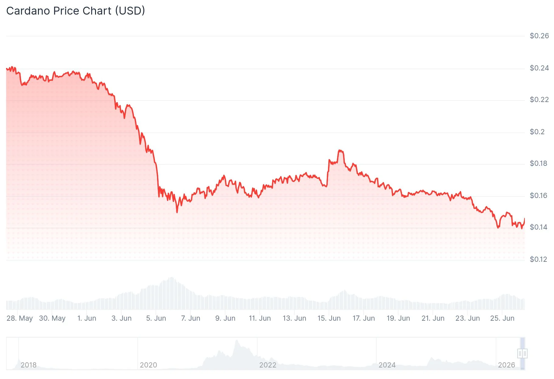Cardano (ADA) Plunges to Six-Year Bottom Following SecondFi Breach — Time to Buy the Dip?