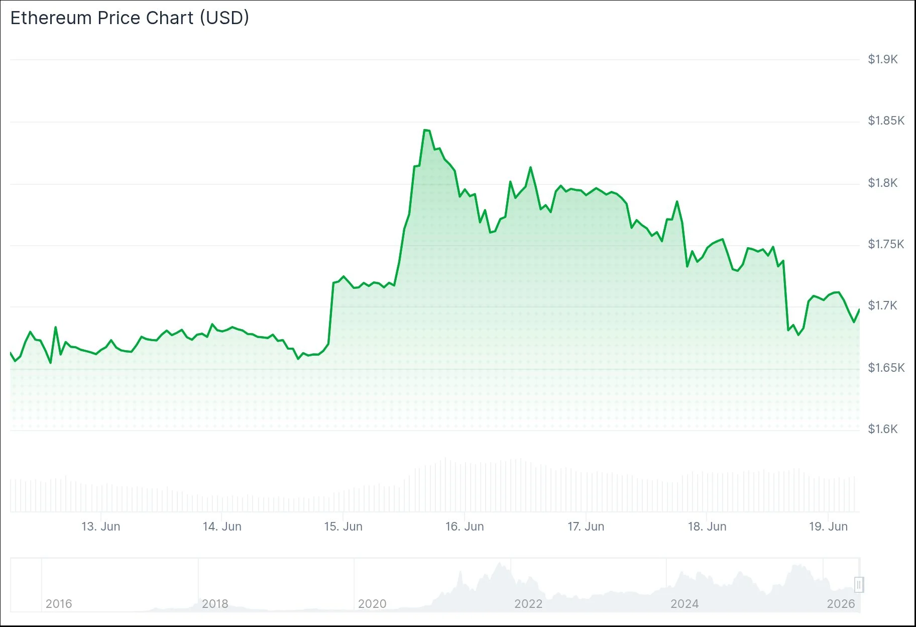 Ethereum (ETH) Price Slips to $1,682 as Analyst Projects Decline to $1,580 — Critical Levels Ahead