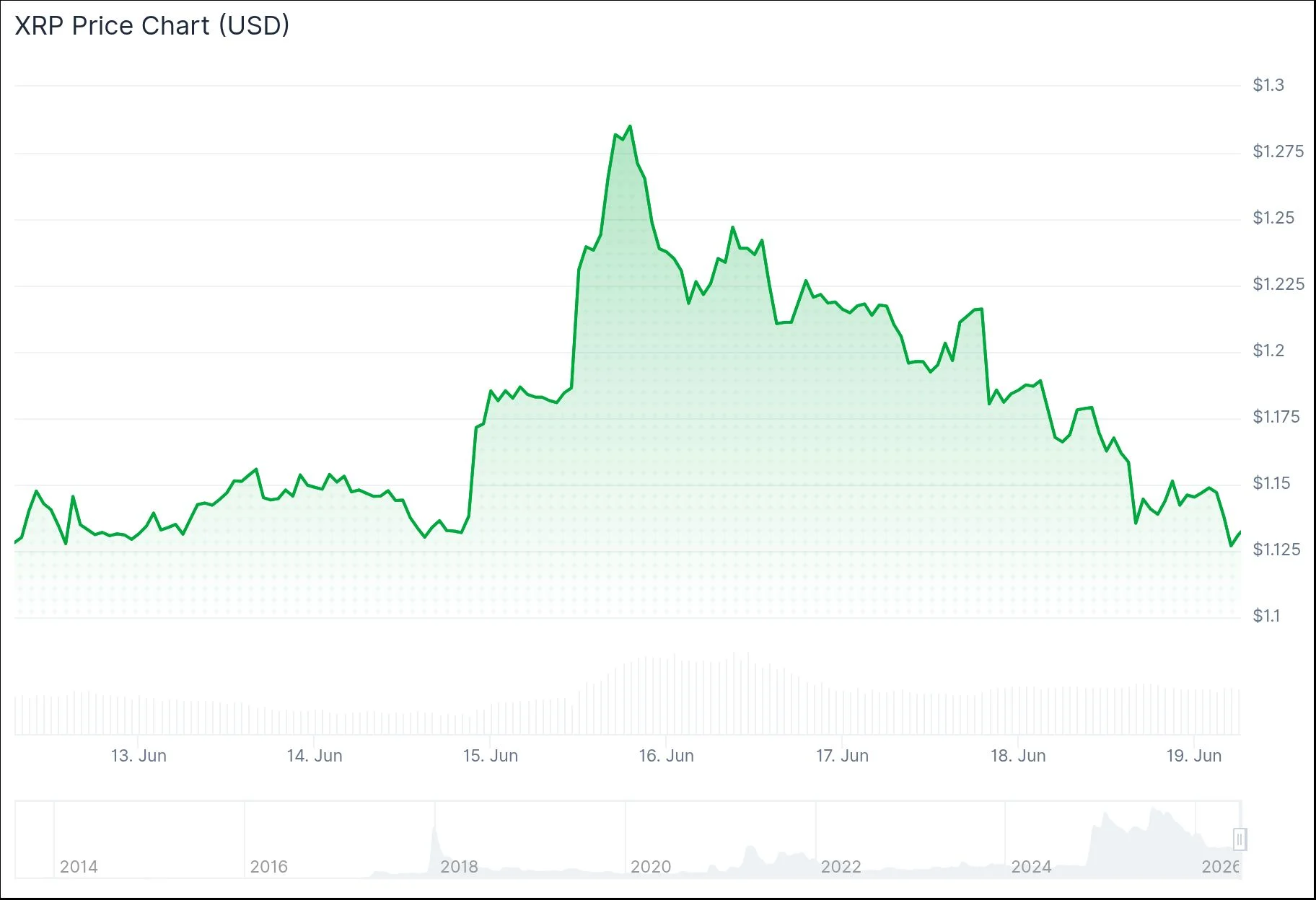 Ripple (XRP) Tumbles as Major Holders Offload 30M Tokens Amid Market Weakness