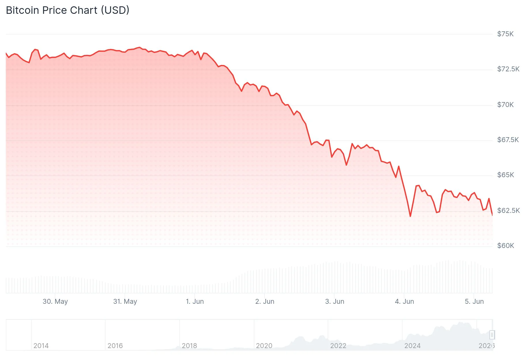 Ethereum (ETH) Price