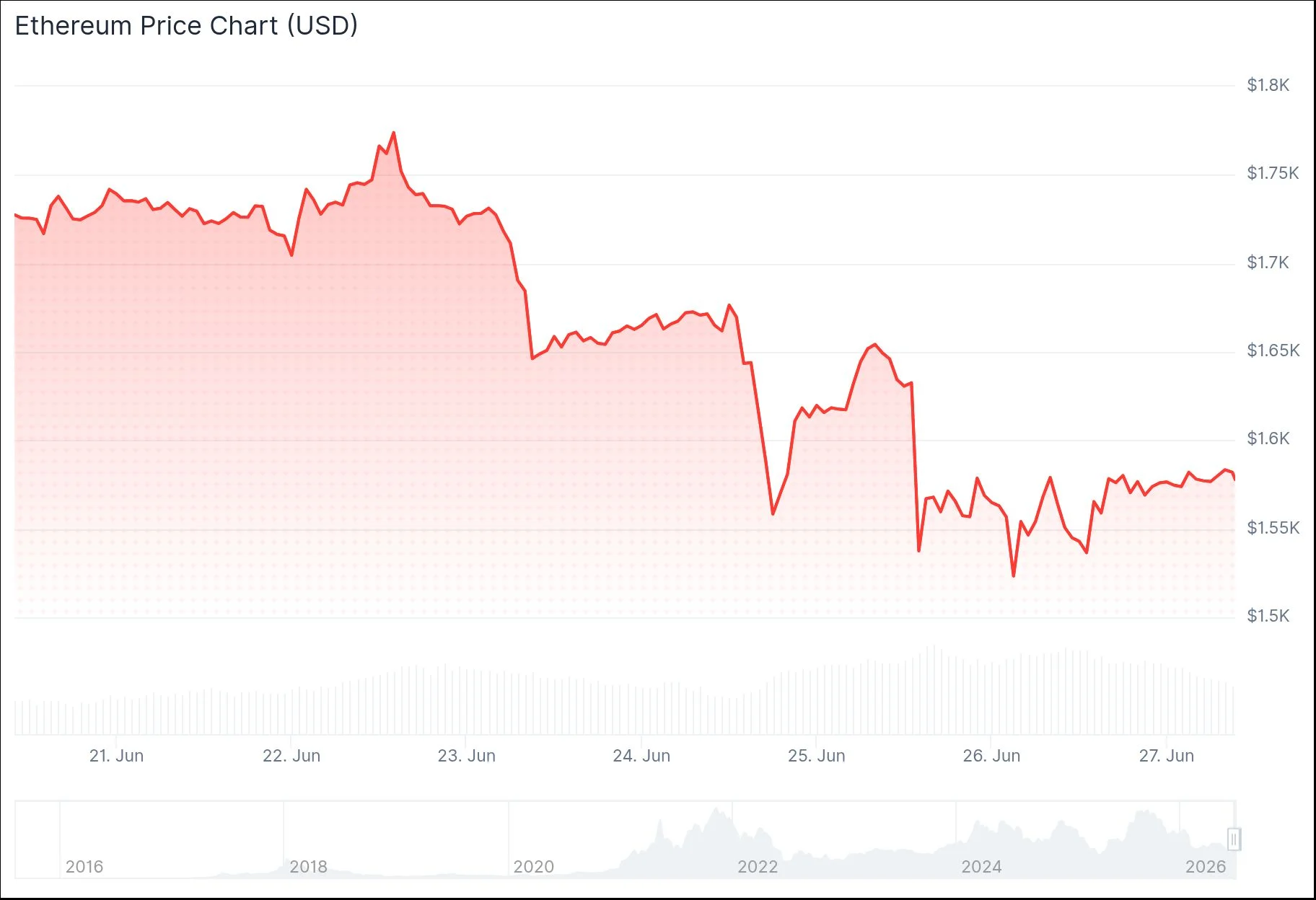 Ethereum (ETH) Price