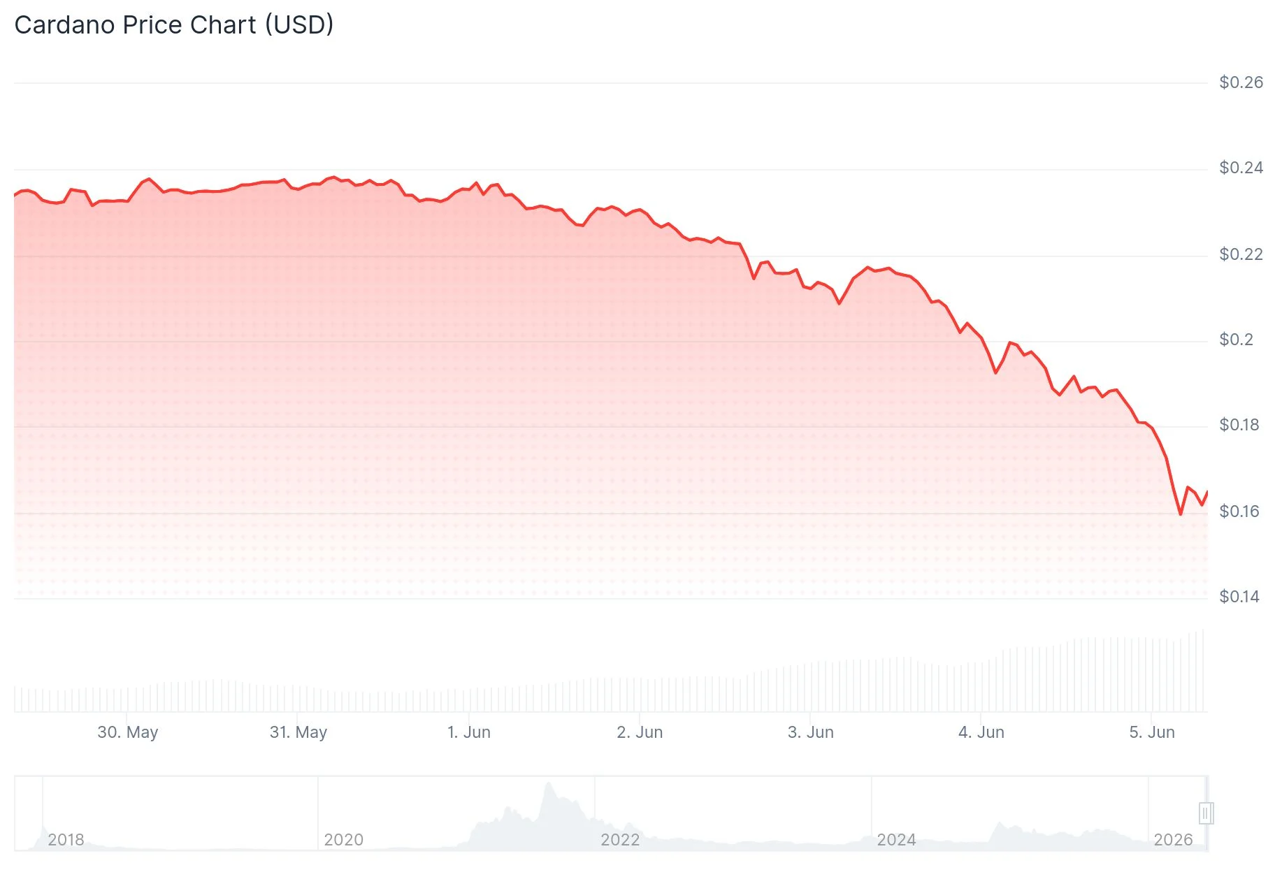 Cardano (ADA) Price