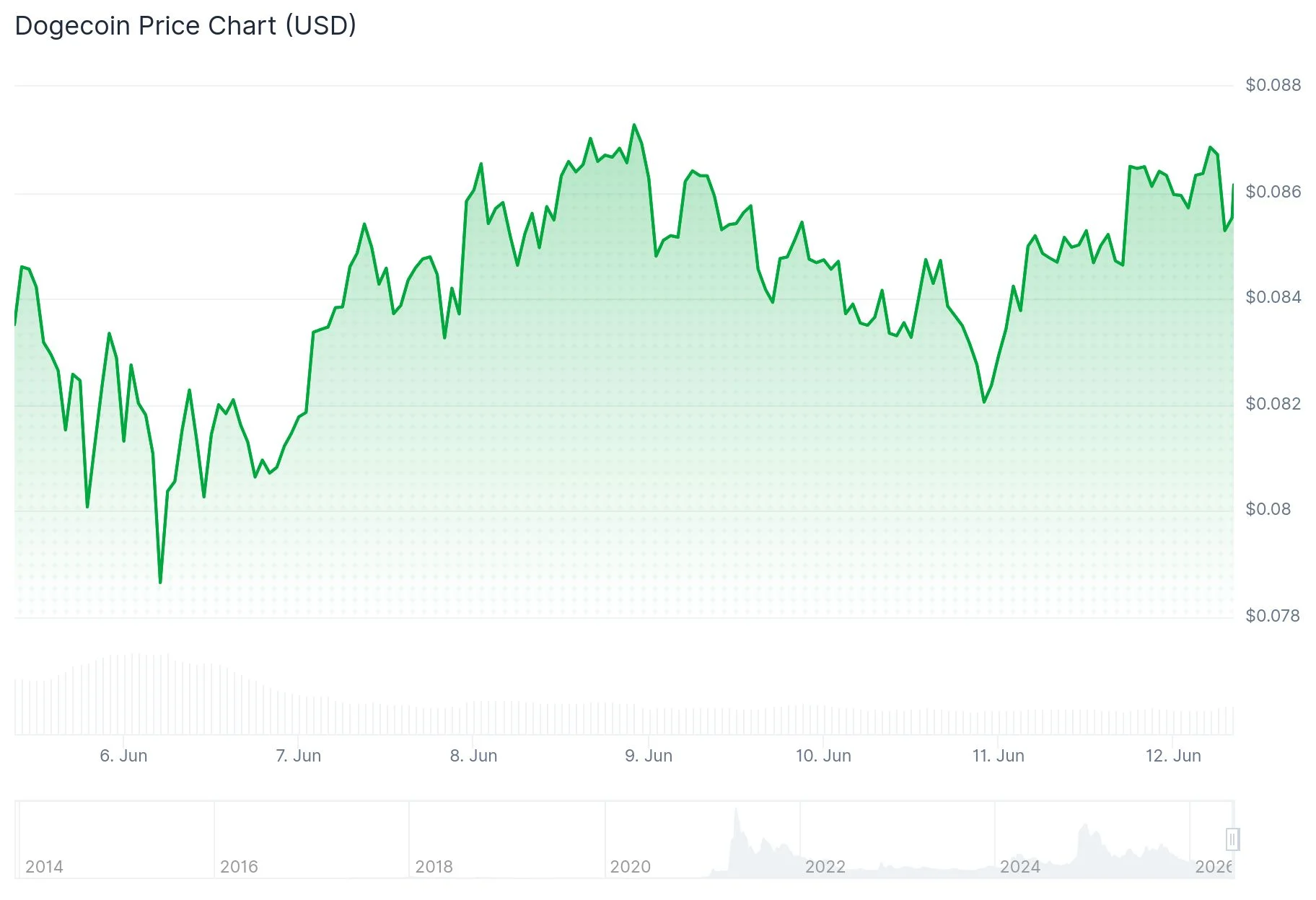 Dogecoin (DOGE) Flashes Buy Signal Following 31% Decline as Major Investors Accumulate
