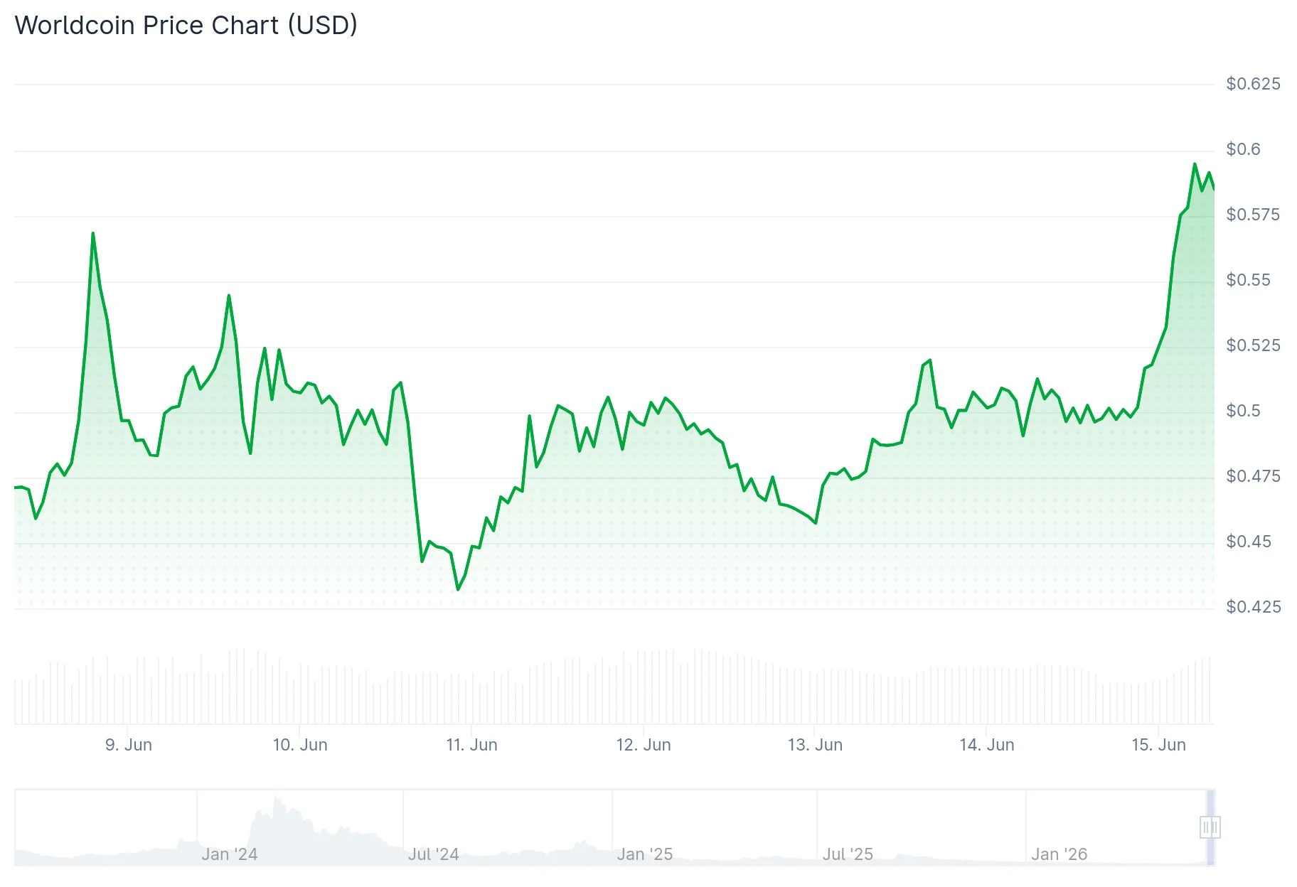 Worldcoin (WLD) Surges 180% as Eightco Reveals Major 8.4% Stake – $10 Price Target in Sight