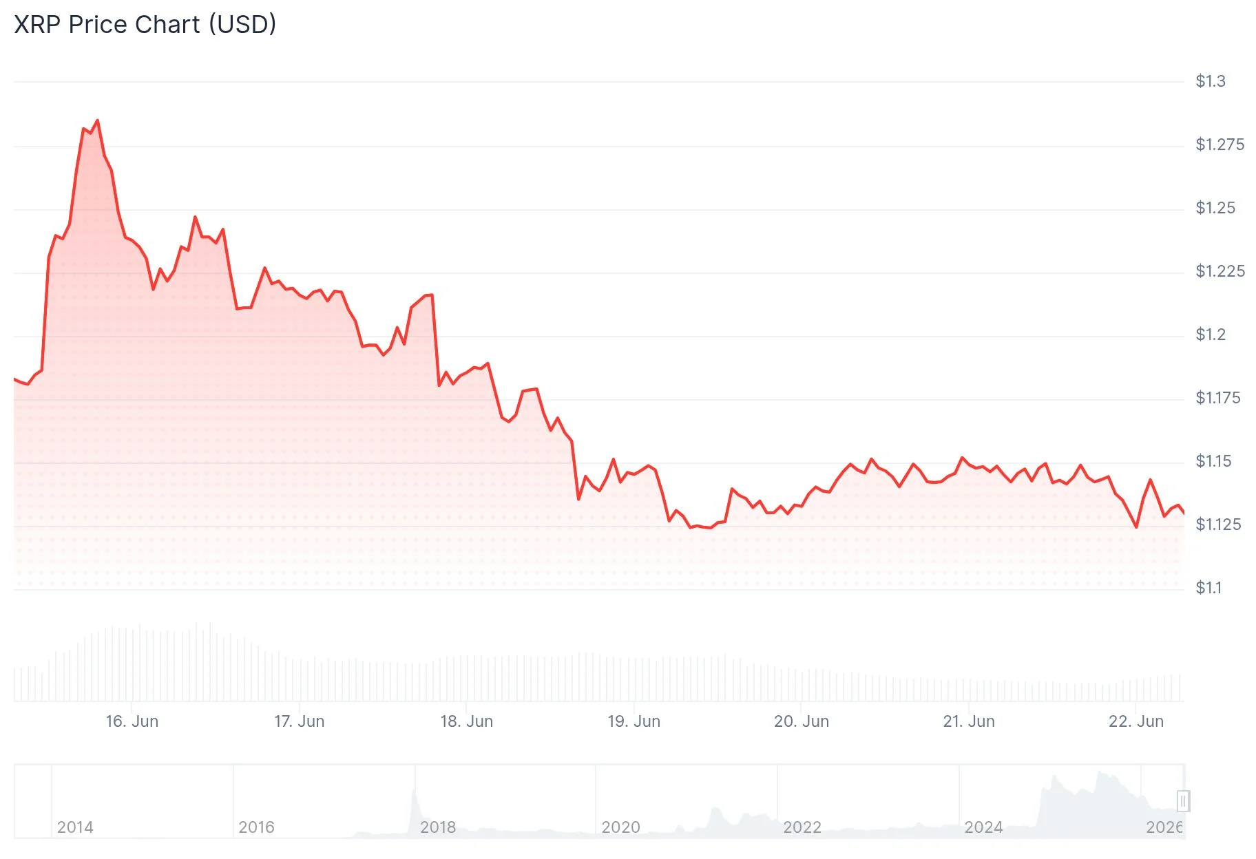 XRP Exchange Reserves Plunge to Seven-Year Minimum Amid $1.45B ETF Accumulation