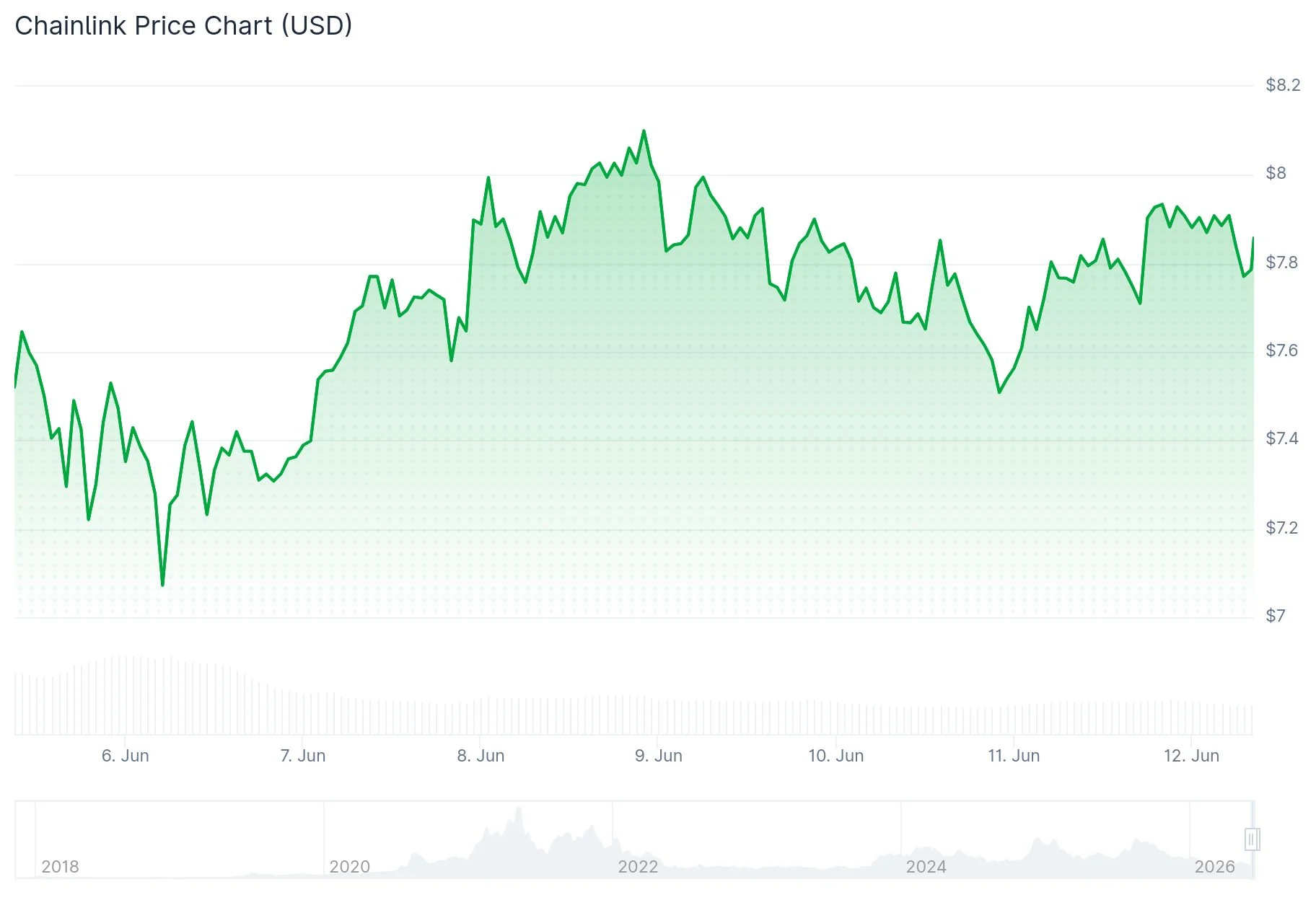 Chainlink (LINK) Climbs Fortune’s Crypto 100 List — What’s Next for Price Action?